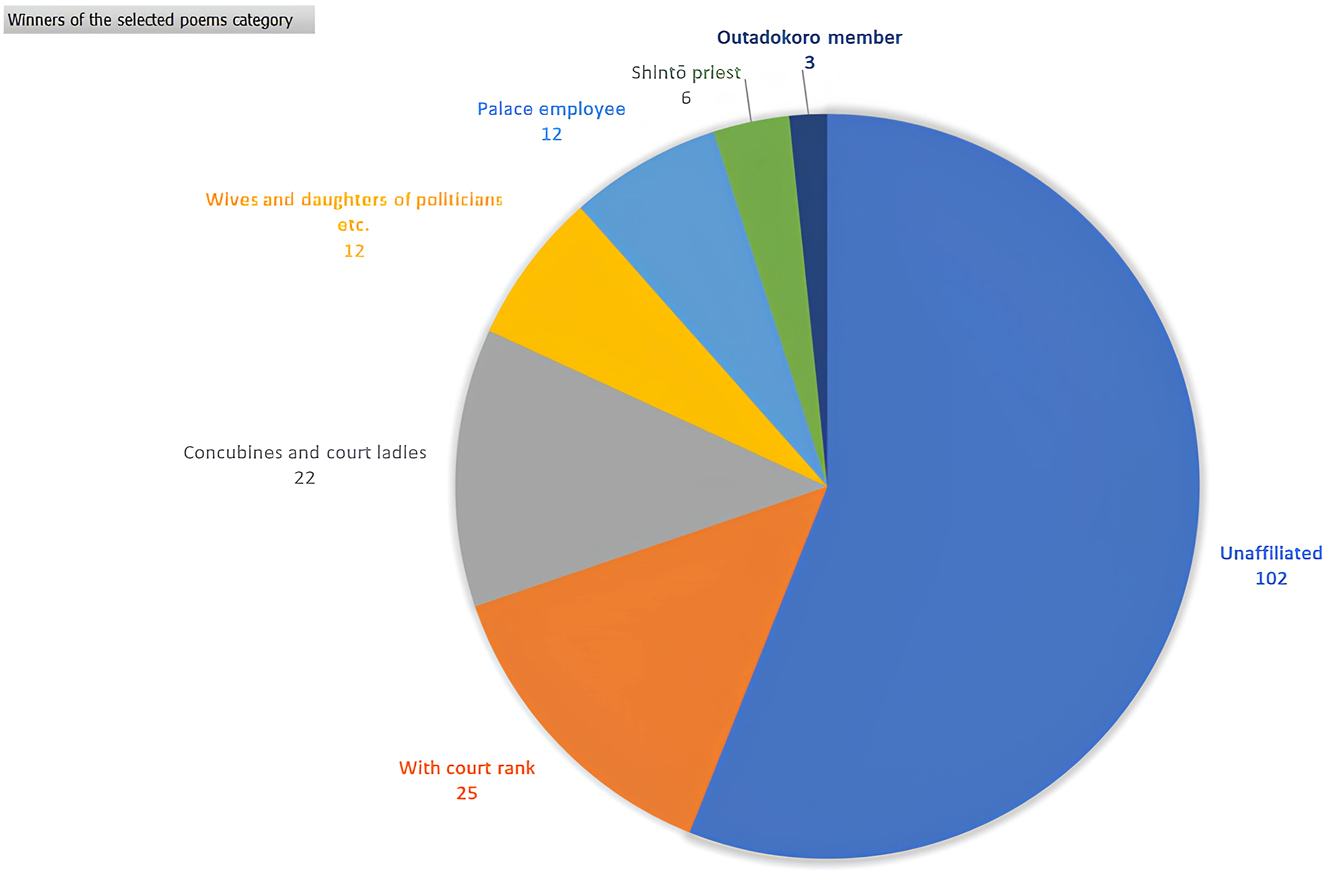 Figure 1:
Social rank or occupation of the authors of the selected poems category of utakai hajime, 1880–1912.