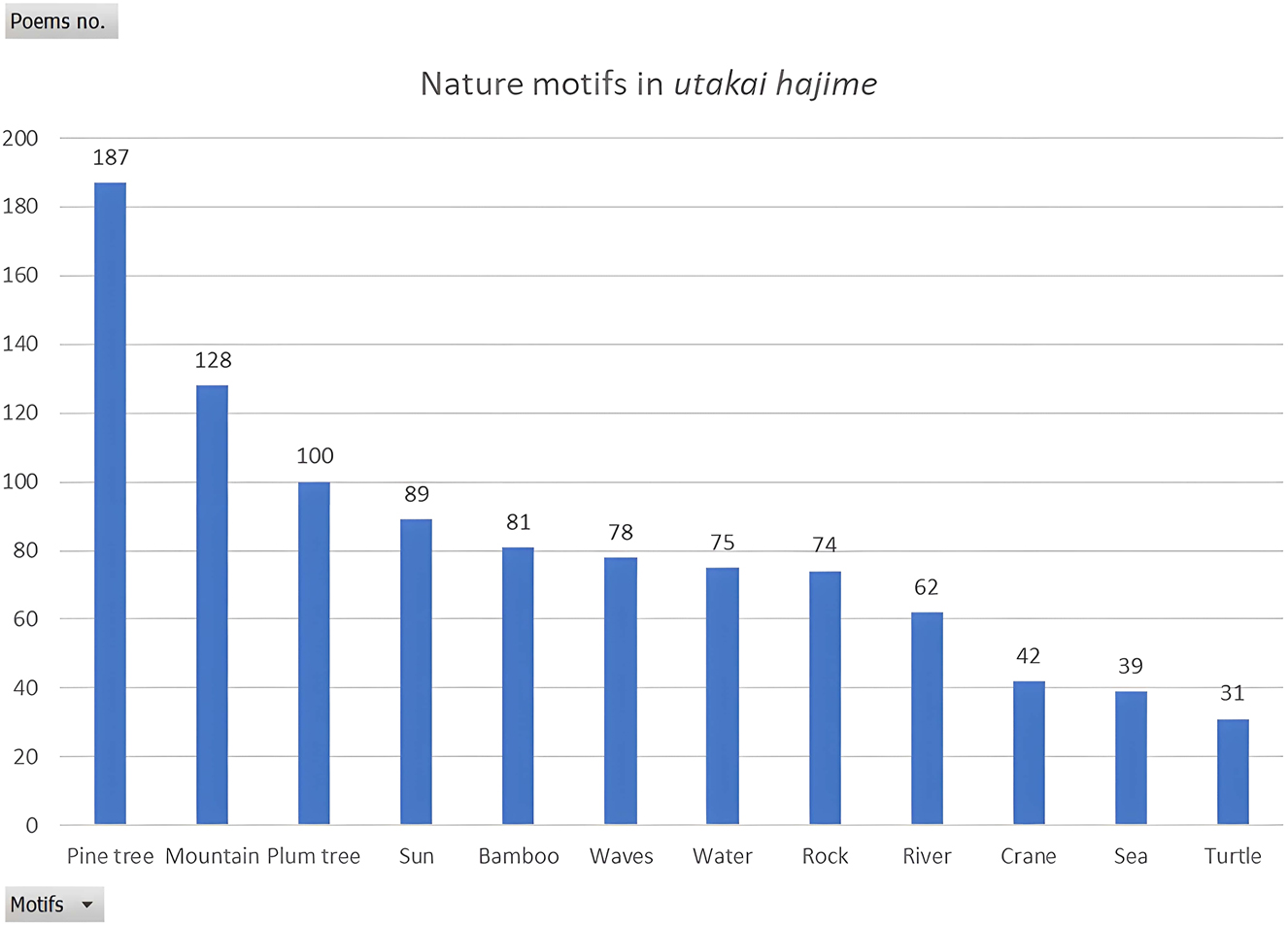 Figure 2:
Number of appearances of nature motifs in poems of the utakai hajime, 1880–1912.