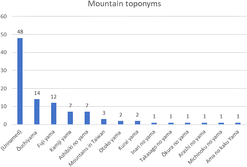 Figure 3:
Number of occurrences of mountain toponyms in utakai hajime poems, 1880–1912.