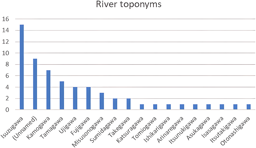 Figure 4:
Number of occurrences of river toponyms in utakai hajime poems, 1880–1912.