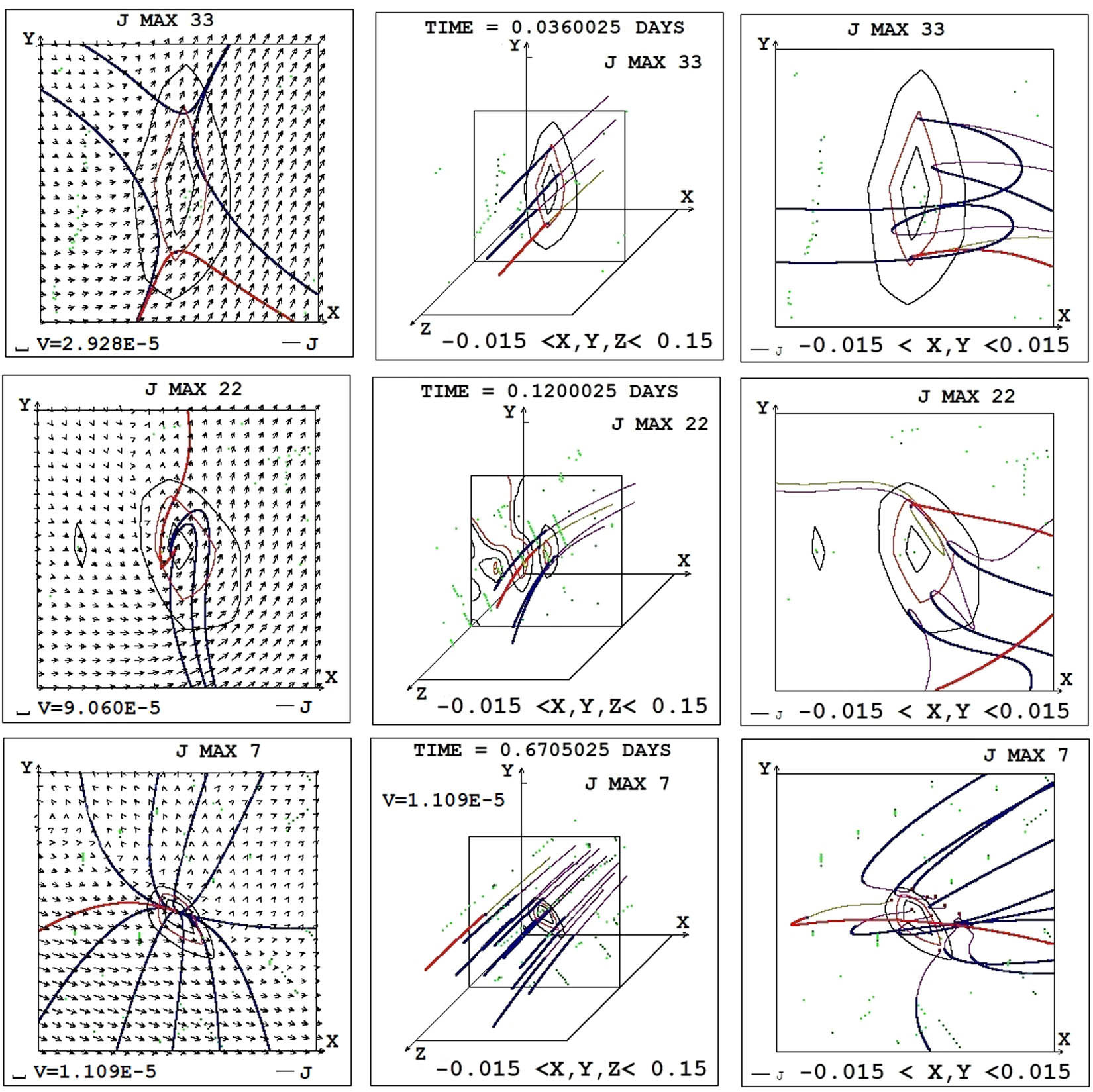 Figure 5 
               Field configurations near singular lines in the region with a linear size of 0.03 dimensionless units (12 mM) in the centers of which the maxima of the current density are located. The 
                     
                        
                        
                           Z
                        
                        Z
                     
                   axis is directed along the magnetic field vector taken at the point of maximum current density. The plane (
                     
                        
                        
                           X
                           ,
                           Y
                        
                        X,Y
                     
                  ) perpendicular to the magnetic field vector is the plane of the configuration in which the current sheet is best expressed. Left column: Plane magnetic field configurations and plasma flows as on panels of Figure 4. Middle column: 3D configurations of the magnetic field near the point of maximum current density. Right column: Projections of magnetic lines onto the plane of the configuration.
            