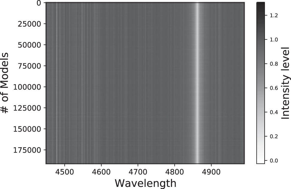 Figure 1 
               Colour  map representing the fluxes for a sample of the training database using data augmentation. Wavelengths are in Å.
            