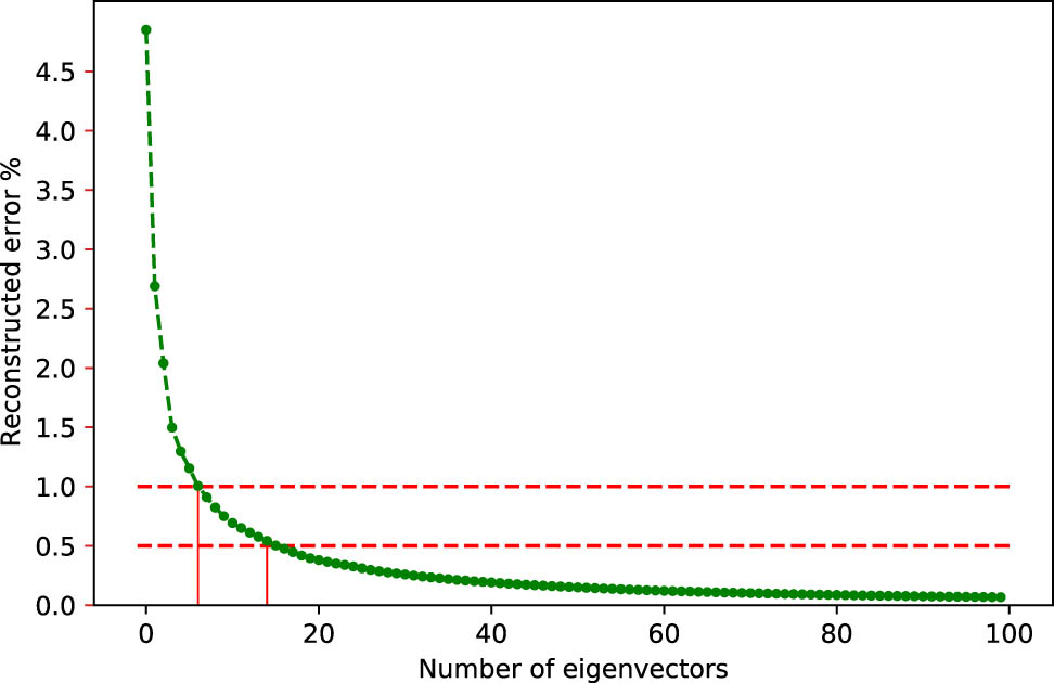 Figure 2 
               Mean reconstructed error as a function of the number of principal components used for the projection. The dashed lines represent the 1 and 0.5% error, respectively. For 
                     
                        
                        
                           
                              
                                 n
                              
                              
                                 k
                              
                           
                           >
                           17
                        
                        {n}_{k}\gt 17
                     
                  , the spectra can be reconstructed with more than 99.5% accuracy.
            