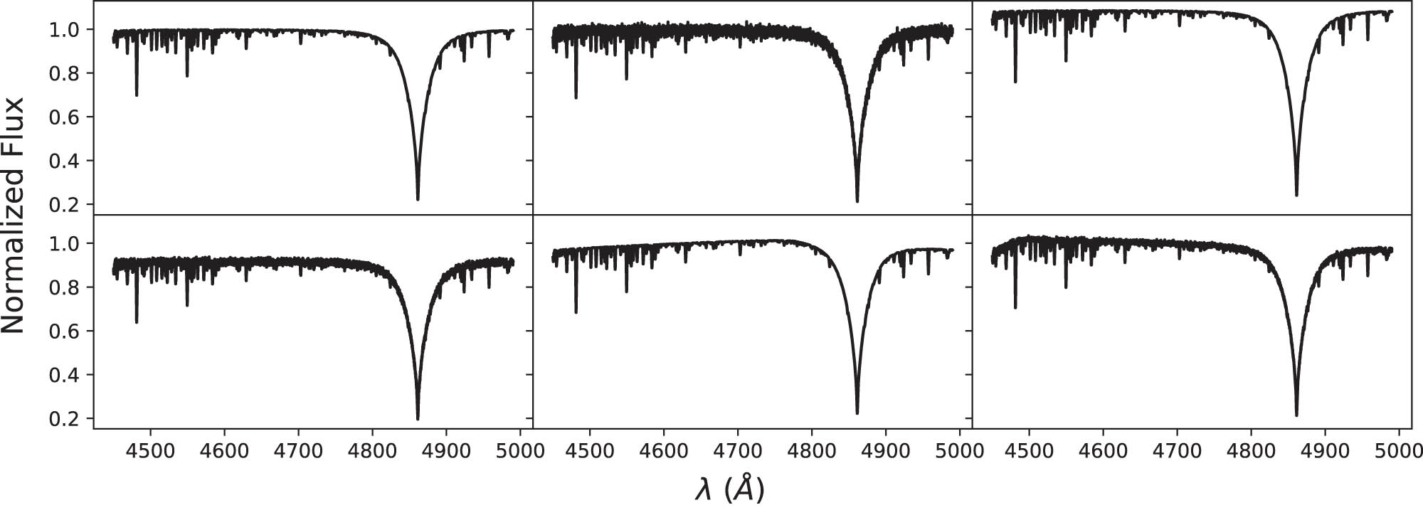 Figure 4 
                     The effect of the data augmentation on the shape of the spectra. Upper left: spectrum represents the original synthetic spectra. Upper middle: Gaussian noise added to the synthetic spectra. Upper right: synthetic spectrum with the intensities multiplied by a constant scale factor. Bottom left: Gaussian noise added to the synthetic spectra and multiplied by a constant scale factor. Bottom middle: synthetic spectrum with the intensities multiplied by a second-degree polynomial. Bottom right: Gaussian noise added to the synthetic spectra and multiplied by a second-degree polynomial. All these spectra have the same stellar parameters (
                           
                              
                              
                                 
                                    
                                       T
                                    
                                    
                                       eff
                                    
                                 
                                 =
                                 
                                    
                                    8,800
                                    
                                 
                                 
                                 K
                              
                              {T}_{{\rm{eff}}}=\hspace{0.1em}\text{8,800}\hspace{0.1em}\hspace{0.33em}{\rm{K}}
                           
                        , 
                           
                              
                              
                                 log
                                 g
                                 =
                                 4.3
                              
                              \log g=4.3
                           
                         dex, 
                           
                              
                              
                                 
                                    
                                       v
                                    
                                    
                                       e
                                    
                                 
                                 sin
                                 i
                                 =
                                 45
                                 
                                 
                                 km
                                 
                                 
                                 
                                    
                                       
                                       s
                                       
                                    
                                    
                                       −
                                       1
                                    
                                 
                              
                              {v}_{e}\sin i=45\hspace{0.33em}\hspace{0.1em}\text{km}\hspace{0.1em}\hspace{0.33em}{\text{s}}^{-1}
                           
                        , [M/H] = 0.0 dex).
                  