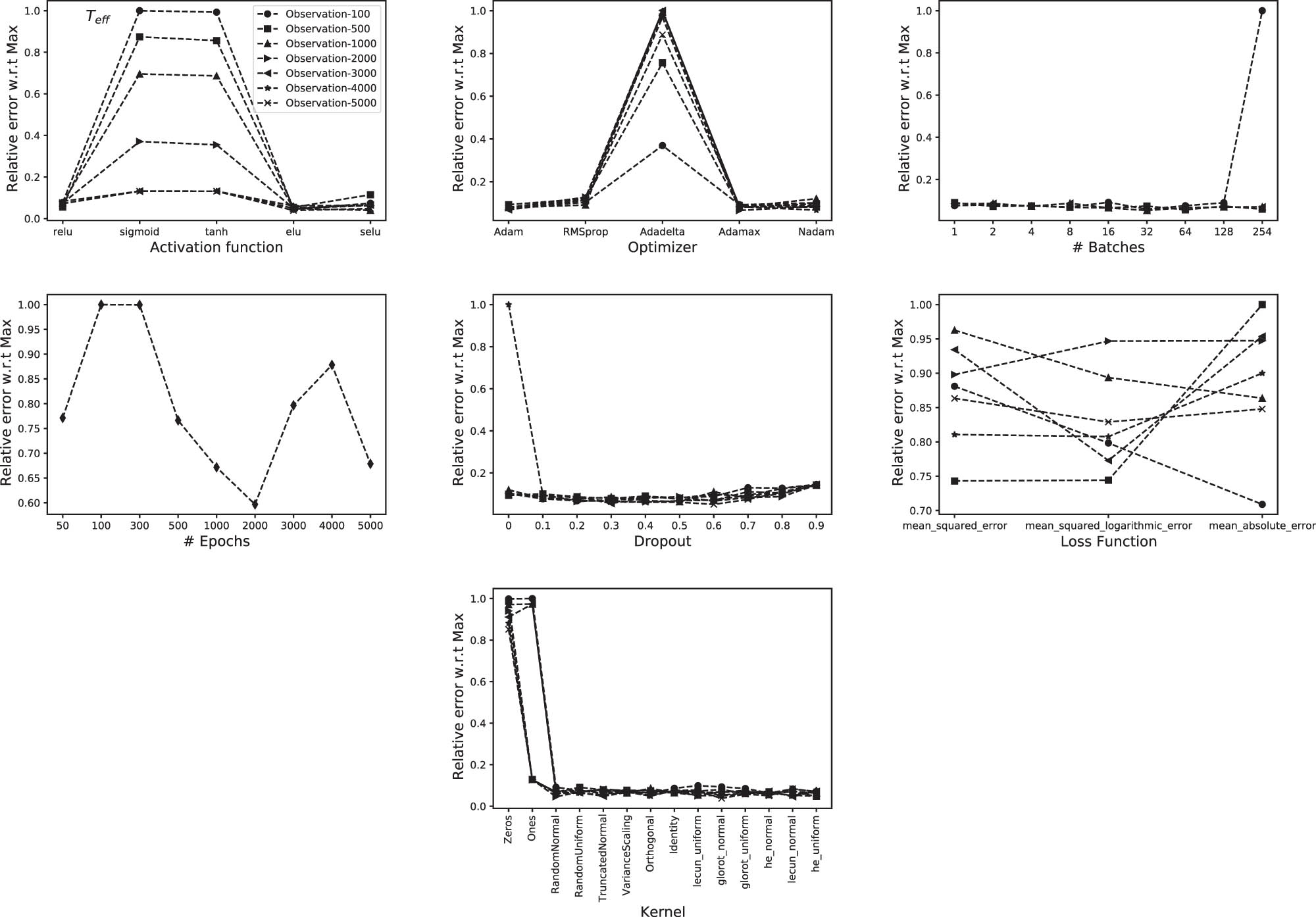 Figure 5 
               Effect of varying the CNN parameters on the accuracy of 
                     
                        
                        
                           
                              
                                 T
                              
                              
                                 eff
                              
                           
                        
                        {T}_{{\rm{eff}}}
                     
                   for different epoch numbers. The results are displayed by dividing the observation standard deviation by their maximum value in each test.
            