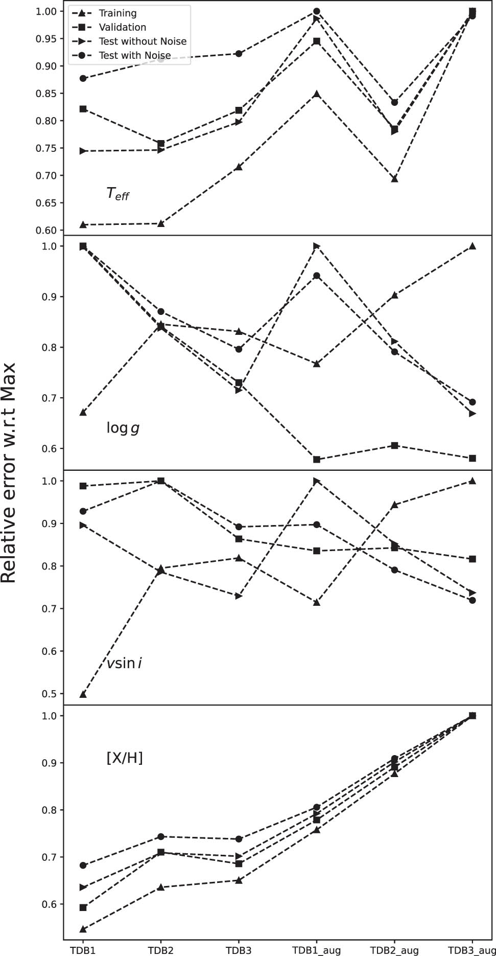 Figure 9 
                  Relative errors for each stellar parameter using TDB1, TDB2, and TDB3 with and without data augmentation as a training dataset.
               