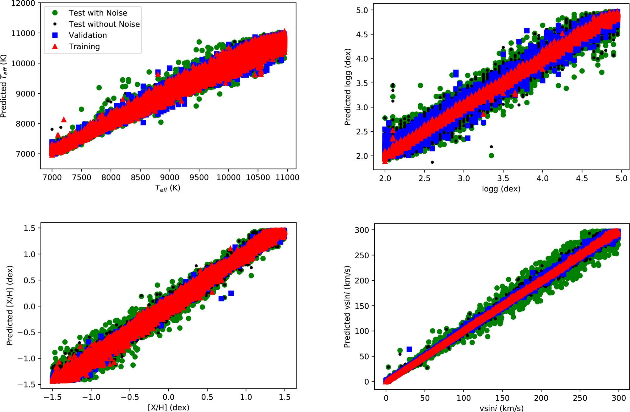 Figure 10 
                  Predicted stellar parameters using the optimal CNN configurations for 
                        
                           
                           
                              
                                 
                                    T
                                 
                                 
                                    eff
                                 
                              
                           
                           {T}_{{\rm{eff}}}
                        
                     , 
                        
                           
                           
                              log
                              g
                           
                           \log g
                        
                     , 
                        
                           
                           
                              
                                 
                                    v
                                 
                                 
                                    e
                                 
                              
                              sin
                              i
                           
                           {v}_{e}\sin i
                        
                     , and [M/H] as a function of the input ones for the training, validation, and test databases as well as for the noise added observations.
               