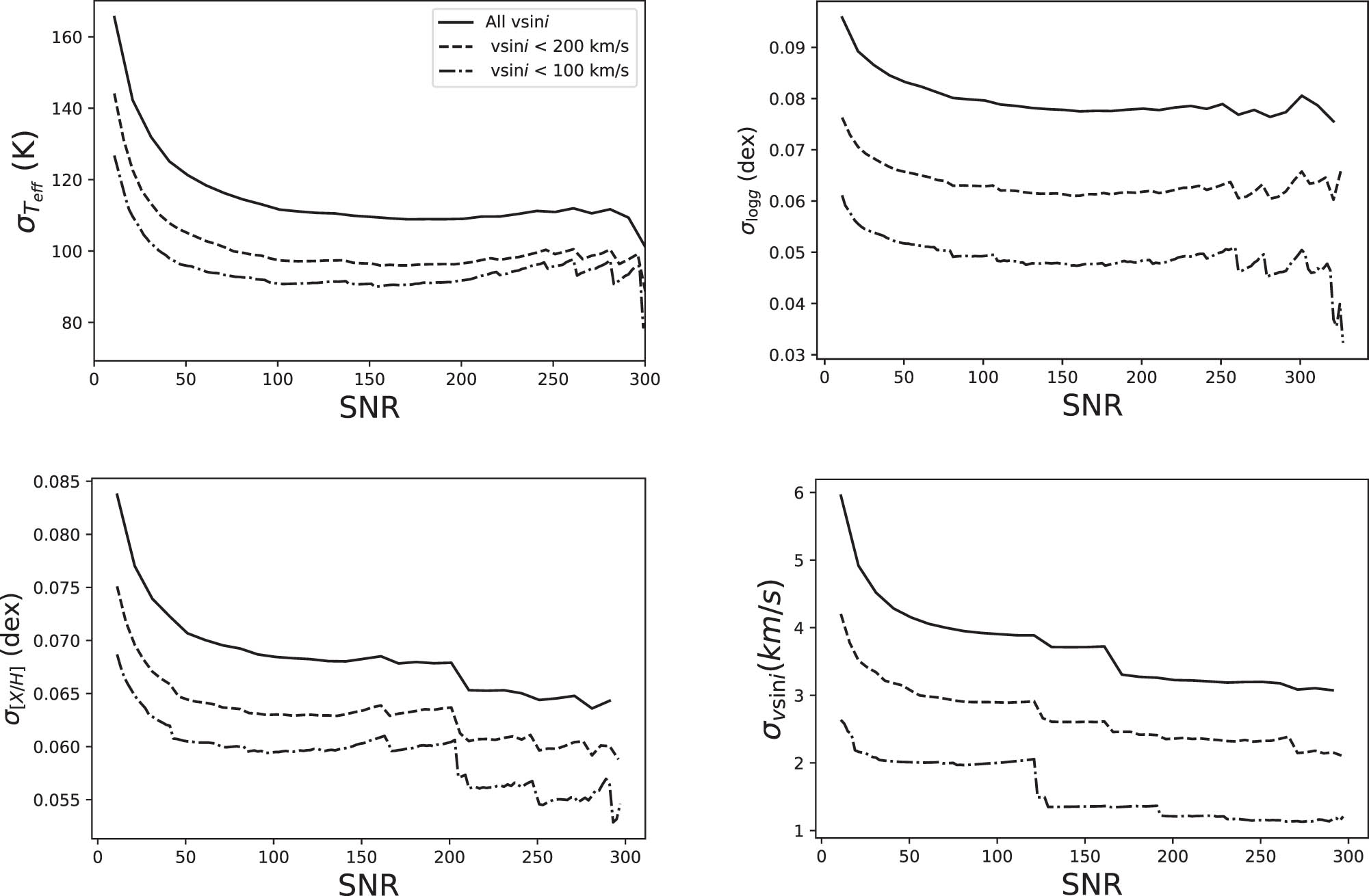 Figure 11 
                  Average error bars for the observation predicted stellar parameters as a function of the SNR and for different ranges of stellar rotation.
               