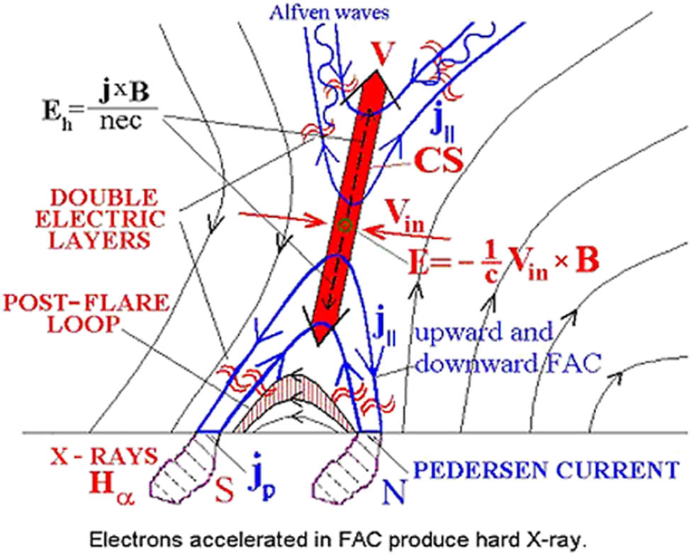 Figure 1 
               Electrodynamic model of a solar flare by Podgorny based on Interkosmos-Bulgaria-1300 satellite measurements.
            