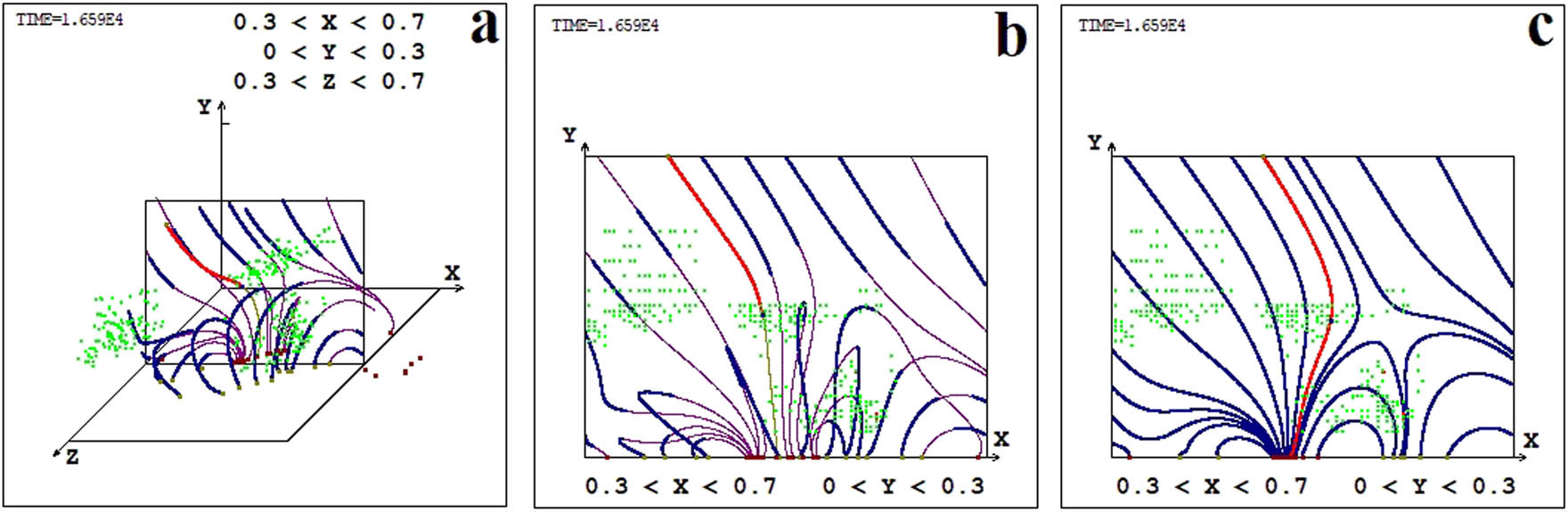 Figure 4 
               The results of MHD modeling and their comparison with observational data with the NoRH at the time 05/26/2003 01:00 (time from the beginning of the calculation is 1.1728 days, 
                     
                        
                        
                           1.659
                           ×
                           1
                           
                              
                                 0
                              
                              
                                 4
                              
                           
                        
                        1.659\times 1{0}^{4}
                     
                   in dimensionless units). The positions of the current density maxima are shown in green. (a) Three-dimensional configuration of the magnetic field in the region 
                     
                        
                        
                           
                              (
                              
                                 0.3
                                 <
                                 x
                                 <
                                 0.7
                                 ,
                                 0
                                 <
                                 y
                                 <
                                 0.3
                                 ,
                                 0.3
                                 <
                                 z
                                 <
                                 0.7
                              
                              )
                           
                        
                        \left(0.3\lt x\lt 0.7,0\lt y\lt 0.3,0.3\lt z\lt 0.7)
                     
                  . (b) Projections of magnetic lines onto the central plane of the computational domain 
                     
                        
                        
                           
                              (
                              
                                 0.3
                                 <
                                 x
                                 <
                                 0.7
                                 ,
                                 0
                                 <
                                 y
                                 <
                                 0.3
                                 ,
                                 z
                                 =
                                 0.5
                              
                              )
                           
                        
                        \left(0.3\lt x\lt 0.7,0\lt y\lt 0.3,z=0.5)
                     
                  . (c) Flat configuration of the magnetic field in the central plane of the computational domain 
                     
                        
                        
                           
                              (
                              
                                 0.3
                                 <
                                 x
                                 <
                                 0.7
                                 ,
                                 0
                                 <
                                 y
                                 <
                                 0.3
                                 ,
                                 z
                                 =
                                 0.5
                              
                              )
                           
                        
                        \left(0.3\lt x\lt 0.7,0\lt y\lt 0.3,z=0.5)
                     
                  , represented by lines tangent to the projections of the magnetic field vectors on the central plane.
            