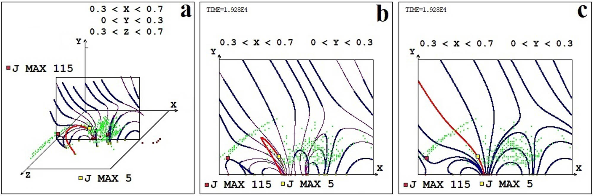 Figure 6 
               MHD simulation results and their comparison with observational data with the NoRH at 05/26/2003 05:34 (time from the beginning of the calculation is 1.3628 days, 
                     
                        
                        
                           1.928
                           ×
                           1
                           
                              
                                 0
                              
                              
                                 4
                              
                           
                        
                        1.928\times 1{0}^{4}
                     
                   in dimensionless units). Graphical representations are similar to those shown in Figure 4, but different time (magnetic configurations a–c at the time 05/26/2003 05:34). The bold yellow dot shows the position of the 5th maximum, and the bold red dot shows the position of the 115th.
            