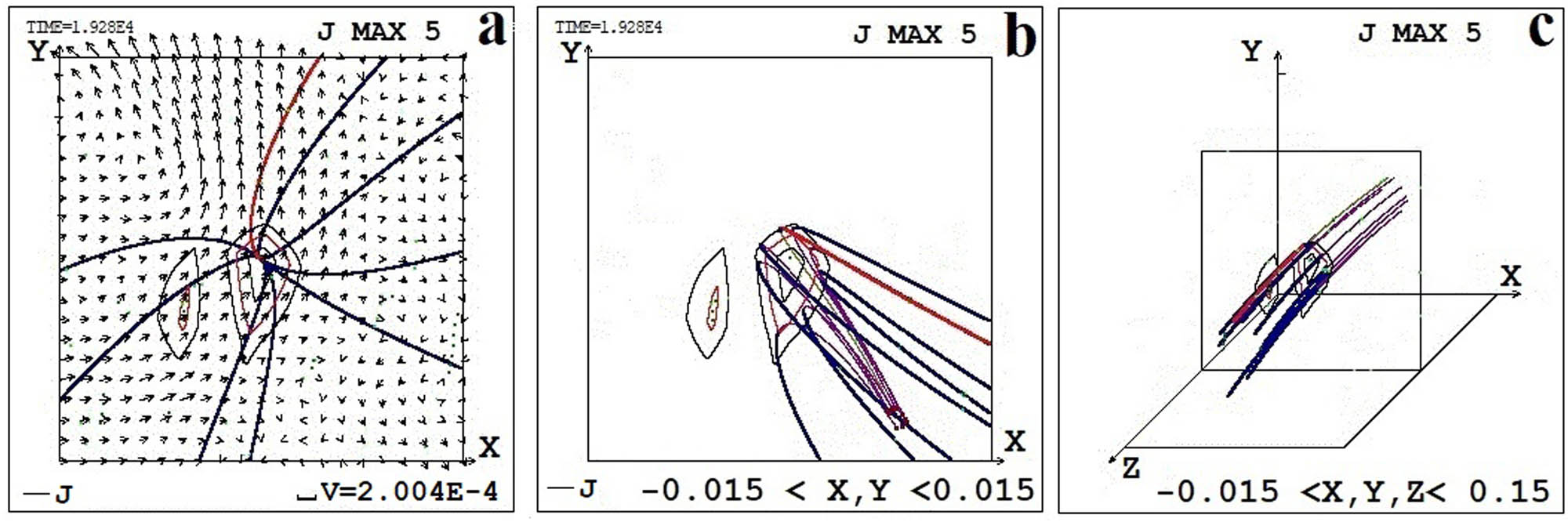 Figure 8 
               The configuration of the magnetic field and the plasma flow in a region with a linear size of 0.03 (12 mm) in the center of which the 5th maximum of the current density is located. The Z axis is directed along the magnetic field vector taken at the point of maximum current density. The plane (
                     
                        
                        
                           X
                           ,
                           Y
                        
                        X,Y
                     
                  ) perpendicular to the magnetic field vector is the plane of the configuration in which the current sheet is best expressed. (a) The magnetic field in the plane of the configuration, represented by lines tangent to the projections of the vectors of the magnetic field on the plane and the vector field of velocities, the scale of the velocity vector is shown. (b) Projections of magnetic lines onto the plane of the configuration. (c) Three-dimensional configuration of the magnetic field near the point of maximum current density.
            