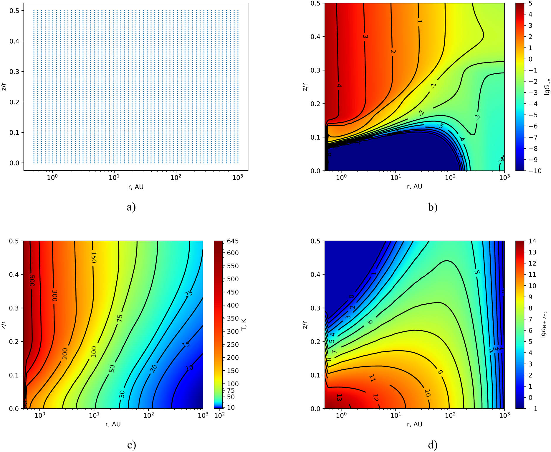 Figure 1 
                  (a) Uniform distribution of disk grid points in coordinates of “radius–height” of the disk 
                        
                           
                           
                              
                                 
                                    r
                                    ,
                                    
                                       
                                          z
                                       
                                       
                                          r
                                       
                                    
                                 
                              
                           
                           \left(r,\frac{z}{r}\right)
                        
                      and distribution of (b) UV radiation strength, (c) temperature, (K) and (d) gas number density, 
                        
                           
                           
                              
                                 (
                                 
                                    
                                       
                                          cm
                                       
                                       
                                          −
                                          3
                                       
                                    
                                 
                                 )
                              
                           
                           \left({{\rm{cm}}}^{-3})
                        
                      (on a logarithmic color scale) in the disk in the same coordinates.
               