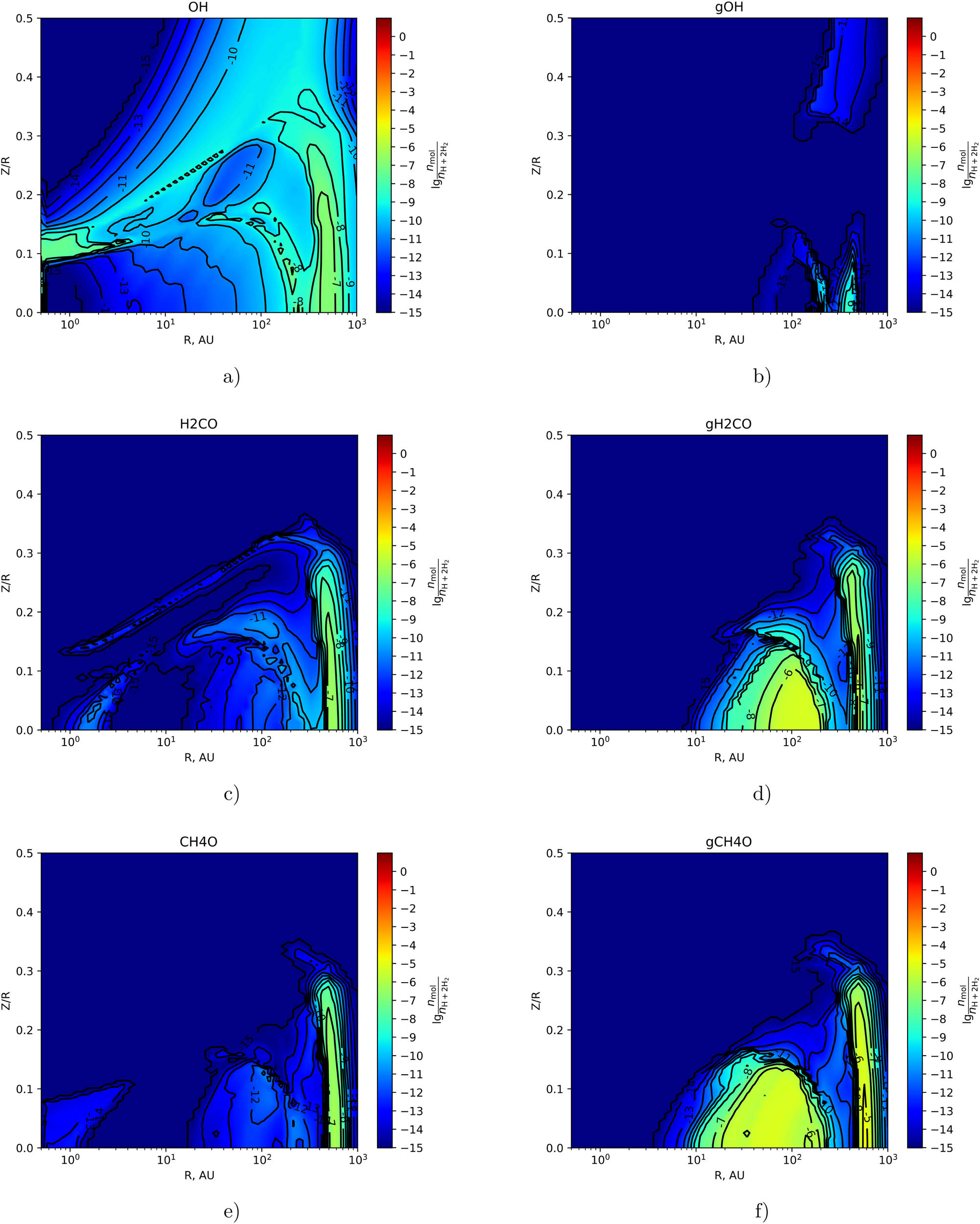 Figure 2 
                     The two-dimensional distribution of the fractional abundance of OH (top row), 
                           
                              
                              
                                 
                                    
                                       H
                                    
                                    
                                       2
                                    
                                 
                                 CO
                              
                              {{\rm{H}}}_{2}{\rm{CO}}
                           
                         (middle row), and 
                           
                              
                              
                                 
                                    
                                       CH
                                    
                                    
                                       3
                                    
                                 
                                 OH
                              
                              {{\rm{CH}}}_{3}{\rm{OH}}
                           
                         (bottom row) with respect to hydrogen in the disk in the gas phase (left column) and on the grain surfaces (right column) at the time 
                           
                              
                              
                                 
                                    
                                       t
                                    
                                    
                                       final
                                    
                                 
                                 =
                                 1
                                 
                                    
                                       0
                                    
                                    
                                       6
                                    
                                 
                              
                              {t}_{{\rm{final}}}=1{0}^{6}
                           
                         years 
                           
                              
                              
                                 
                                    
                                       
                                          
                                          color scale is
                                          
                                       
                                       
                                       lg
                                       
                                          
                                             
                                                
                                                   
                                                      
                                                         n
                                                      
                                                      
                                                         mol
                                                      
                                                   
                                                
                                                
                                                   
                                                      
                                                         n
                                                      
                                                      
                                                         H
                                                      
                                                   
                                                   +
                                                   2
                                                   
                                                      
                                                         n
                                                      
                                                      
                                                         
                                                            
                                                               H
                                                            
                                                            
                                                               2
                                                            
                                                         
                                                      
                                                   
                                                
                                             
                                          
                                       
                                    
                                 
                              
                              \left(\hspace{0.1em}\text{color scale is}\hspace{0.1em}\hspace{0.33em}{\rm{lg}}\left(\frac{{n}_{{\rm{mol}}}}{{n}_{{\rm{H}}}+2{n}_{{{\rm{H}}}_{2}}}\right)\right)
                           
                        .
                  