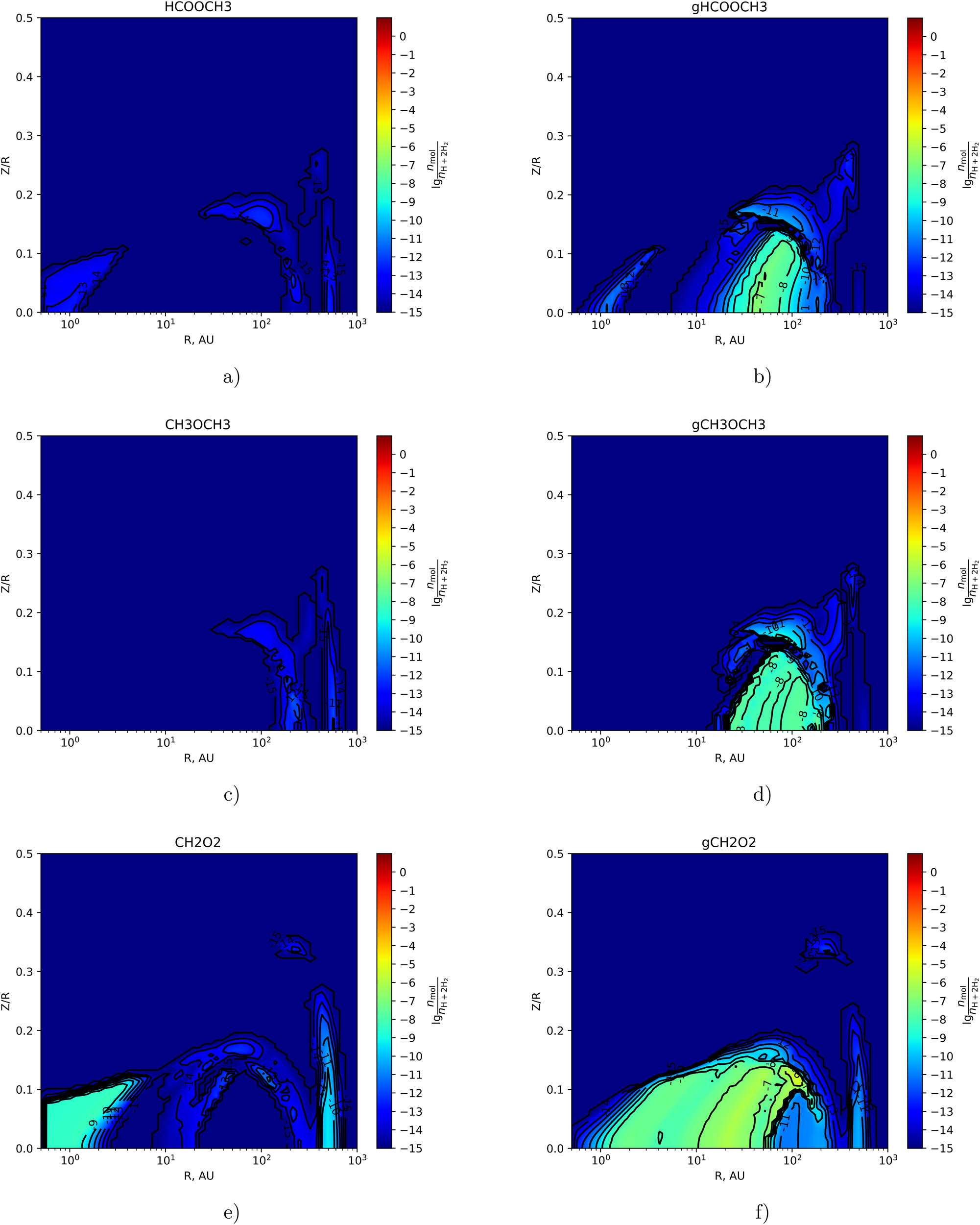 Figure 3 
                     The two-dimensional distribution of the fractional abundance of 
                           
                              
                              
                                 
                                    
                                       HCOOCH
                                    
                                    
                                       3
                                    
                                 
                              
                              {{\rm{HCOOCH}}}_{3}
                           
                         (top row), 
                           
                              
                              
                                 
                                    
                                       CH
                                    
                                    
                                       3
                                    
                                 
                                 
                                    
                                       OCH
                                    
                                    
                                       3
                                    
                                 
                              
                              {{\rm{CH}}}_{3}{{\rm{OCH}}}_{3}
                           
                         (middle row) and HCOOH (bottom row) with respect to hydrogen in the disk in the gas phase (left column), and on the grain surfaces (right column) at the time 
                           
                              
                              
                                 
                                    
                                       t
                                    
                                    
                                       final
                                    
                                 
                                 =
                                 1
                                 
                                    
                                       0
                                    
                                    
                                       6
                                    
                                 
                              
                              {t}_{{\rm{final}}}=1{0}^{6}
                           
                         years 
                           
                              
                              
                                 
                                    
                                       
                                          
                                          color scale is
                                          
                                       
                                       
                                       lg
                                       
                                          
                                             
                                                
                                                   
                                                      
                                                         n
                                                      
                                                      
                                                         mol
                                                      
                                                   
                                                
                                                
                                                   
                                                      
                                                         n
                                                      
                                                      
                                                         H
                                                      
                                                   
                                                   +
                                                   2
                                                   
                                                      
                                                         n
                                                      
                                                      
                                                         
                                                            
                                                               H
                                                            
                                                            
                                                               2
                                                            
                                                         
                                                      
                                                   
                                                
                                             
                                          
                                       
                                    
                                 
                              
                              \left(\hspace{0.1em}\text{color scale is}\hspace{0.1em}\hspace{0.33em}{\rm{lg}}\left(\frac{{n}_{{\rm{mol}}}}{{n}_{{\rm{H}}}+2{n}_{{{\rm{H}}}_{2}}}\right)\right)
                           
                        .
                  