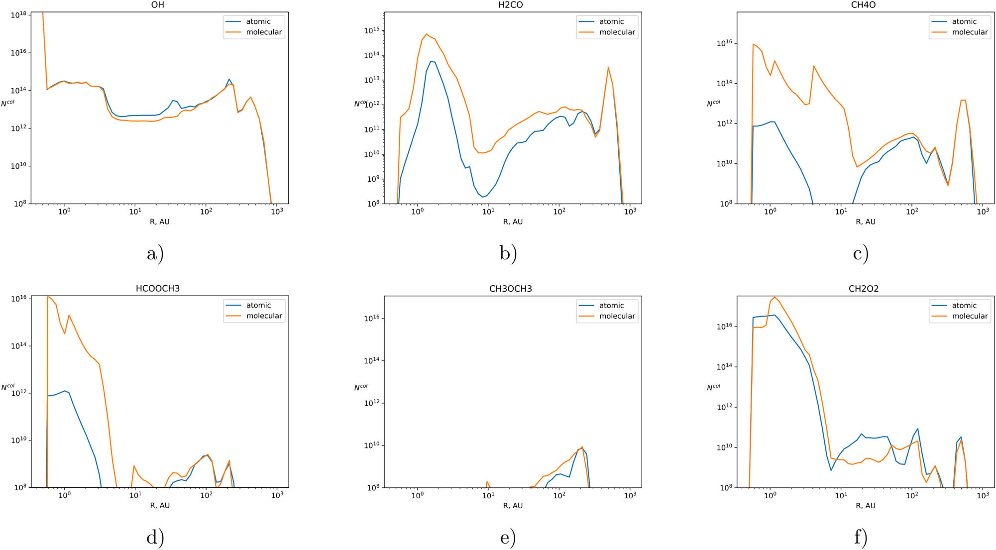 Figure 4 
                     Total column densities in 
                           
                              
                              
                                 
                                    (
                                    
                                       
                                          
                                             cm
                                          
                                          
                                             −
                                             2
                                          
                                       
                                    
                                    )
                                 
                              
                              \left({{\rm{cm}}}^{-2})
                           
                         of (a) OH, (b) 
                           
                              
                              
                                 
                                    
                                       H
                                    
                                    
                                       2
                                    
                                 
                                 CO
                              
                              {{\rm{H}}}_{2}{\rm{CO}}
                           
                        , (c) 
                           
                              
                              
                                 
                                    
                                       CH
                                    
                                    
                                       3
                                    
                                 
                                 OH
                              
                              {{\rm{CH}}}_{3}{\rm{OH}}
                           
                        , (d) 
                           
                              
                              
                                 
                                    
                                       HCOOCH
                                    
                                    
                                       3
                                    
                                 
                              
                              {{\rm{HCOOCH}}}_{3}
                           
                        , (e) 
                           
                              
                              
                                 
                                    
                                       CH
                                    
                                    
                                       3
                                    
                                 
                                 
                                    
                                       OCH
                                    
                                    
                                       3
                                    
                                 
                              
                              {{\rm{CH}}}_{3}{{\rm{OCH}}}_{3}
                           
                        , and (f) HCOOH in the gas phase as a function of disk radius at the time 
                           
                              
                              
                                 
                                    
                                       t
                                    
                                    
                                       final
                                    
                                 
                                 =
                                 1
                                 
                                    
                                       0
                                    
                                    
                                       6
                                    
                                 
                              
                              {t}_{{\rm{final}}}=1{0}^{6}
                           
                         years for atomic and molecular initial chemical composition.
                  