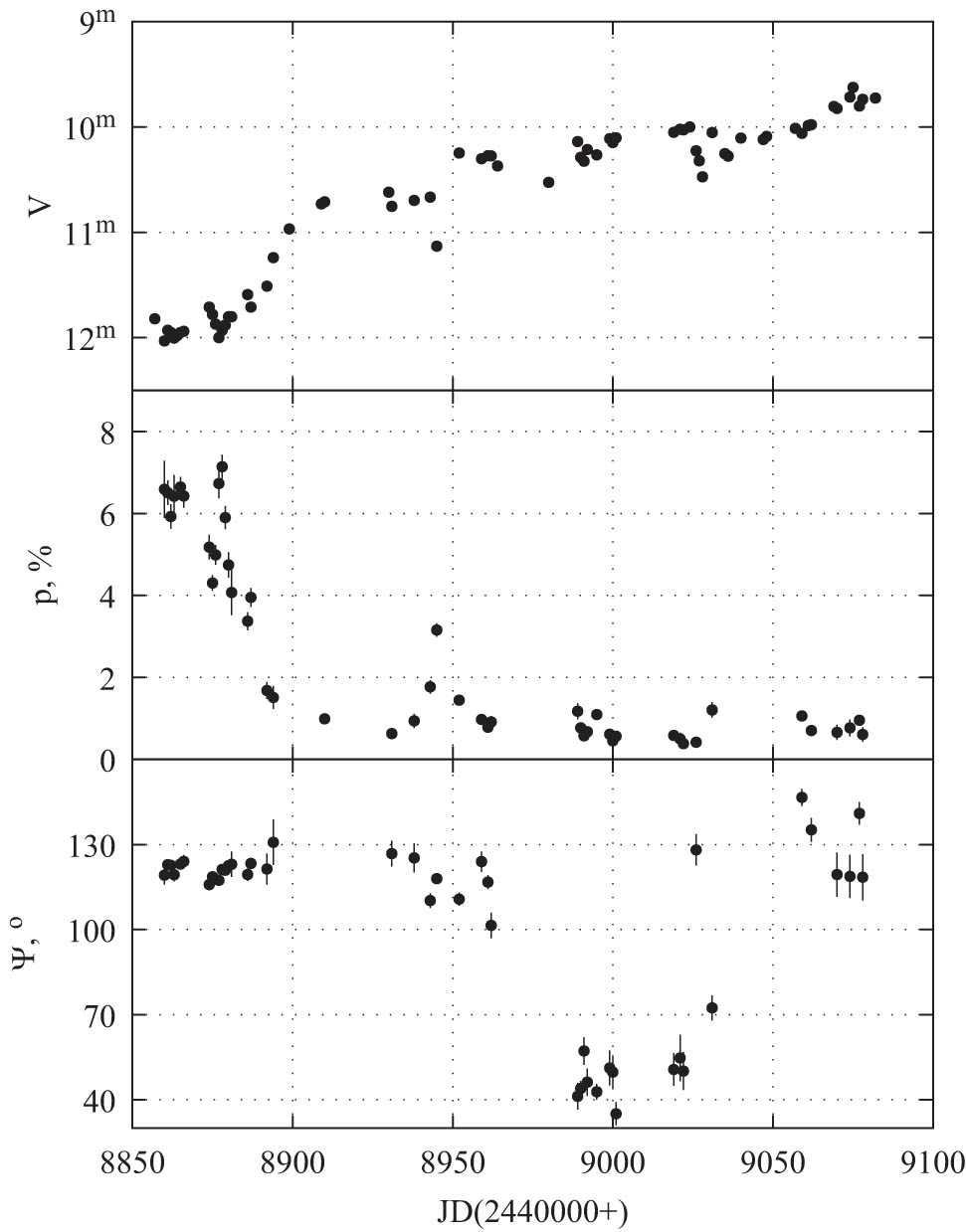 Figure 1 
               Magnitude (top panel), polarization degree (medium panel), and polarization position angle (lower panel) in the V band during UX Ori long-lasted deep eclipse (Grinin et al. 1994).
            