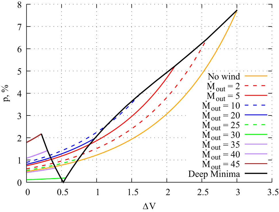 Figure 2 
                     Dependence of the linear polarization degree on the fading level in the V band in the compact screen model for disks with different puffing-ups. The angle between the direction to the observer and the disk axis is 
                           
                              
                              
                                 
                                    65
                                 
                                 
                                    
                                    
                                       ∘
                                    
                                 
                              
                              65\hspace{-0.25em}<mml:mpadded xmlns:ali="http://www.niso.org/schemas/ali/1.0/"
                                              xmlns:xsi="http://www.w3.org/2001/XMLSchema-instance">\circ </mml:mpadded>
                           
                        . For puffed-up disks, the wind mass outflow rate is indicated in units of 
                           
                              
                              
                                 1
                                 
                                    
                                       0
                                    
                                    
                                       −
                                       9
                                    
                                 
                                 
                                    
                                       M
                                    
                                    
                                       ⊙
                                    
                                 
                              
                              1{0}^{-9}{M}_{\odot }
                           
                         per year. No wind line matches the flared disk model. The Deep Minima line shows changes in the eclipse depth and the degree of polarization at the minimum brightness, depending on the mass outflow rate. Its break in the point with zero polarization corresponds to a change in the positional angle of linear polarization by 
                           
                              
                              
                                 
                                    90
                                 
                                 
                                    
                                    
                                       ∘
                                    
                                 
                              
                              90\hspace{-0.25em}<mml:mpadded xmlns:ali="http://www.niso.org/schemas/ali/1.0/"
                                              xmlns:xsi="http://www.w3.org/2001/XMLSchema-instance">\circ </mml:mpadded>
                           
                        .
                  
