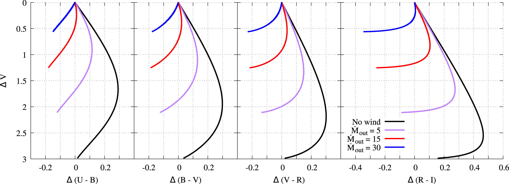 Figure 3 
                     Changes in color indices during eclipses by compact screen for different disk models. The angle between the direction to the observer and the disk axis is 
                           
                              
                              
                                 6
                                 
                                    
                                       5
                                    
                                    
                                       
                                          ∘
                                       
                                    
                                 
                              
                              6{5}^{\circ }
                           
                        . For puffed-up disks, the wind mass outflow rate is indicated in units of 
                           
                              
                              
                                 1
                                 
                                    
                                       0
                                    
                                    
                                       −
                                       9
                                    
                                 
                                 
                                    
                                       M
                                    
                                    
                                       ⊙
                                    
                                 
                              
                              1{0}^{-9}{M}_{\odot }
                           
                         per year. No wind line matches the flared disk model.
                  