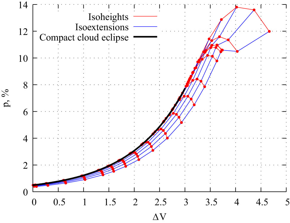 Figure 4 
                     Dependence of the linear polarization degree on the fading level in the V band in the disk perturbation eclipse model for the star with a flared disk. The dots show the simulation results for eclipses with different parameters. Isoheights and isoextensions present results for perturbations with equal 
                           
                              
                              
                                 
                                    
                                       h
                                    
                                    
                                       
                                          
                                             p
                                          
                                          
                                             0
                                          
                                       
                                    
                                 
                              
                              {h}_{{p}_{0}}
                           
                         and 
                           
                              
                              
                                 Δ
                                 ϕ
                              
                              \Delta \phi 
                           
                        , respectively. The compact cloud eclipse is shown with a thick black line for comparison.
                  