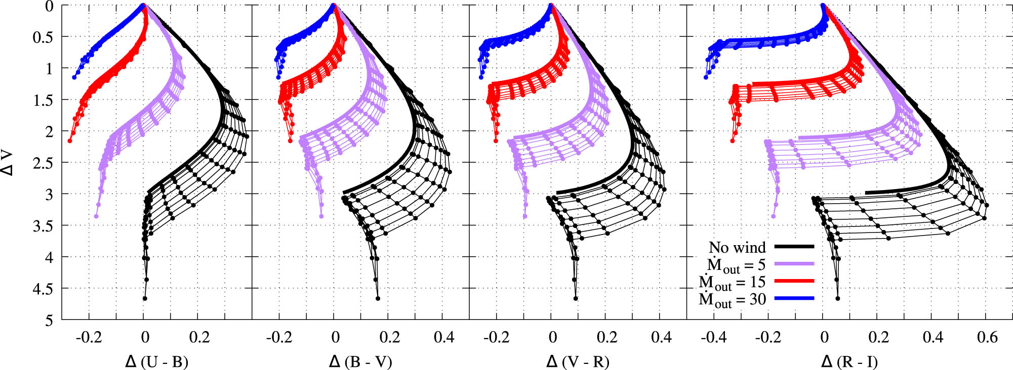 Figure 6 
                     Changes in color indices during the disk perturbation eclipses for the same disk models as in Figure 3. The compact cloud eclipse results are shown with thick lines for comparison.
                  