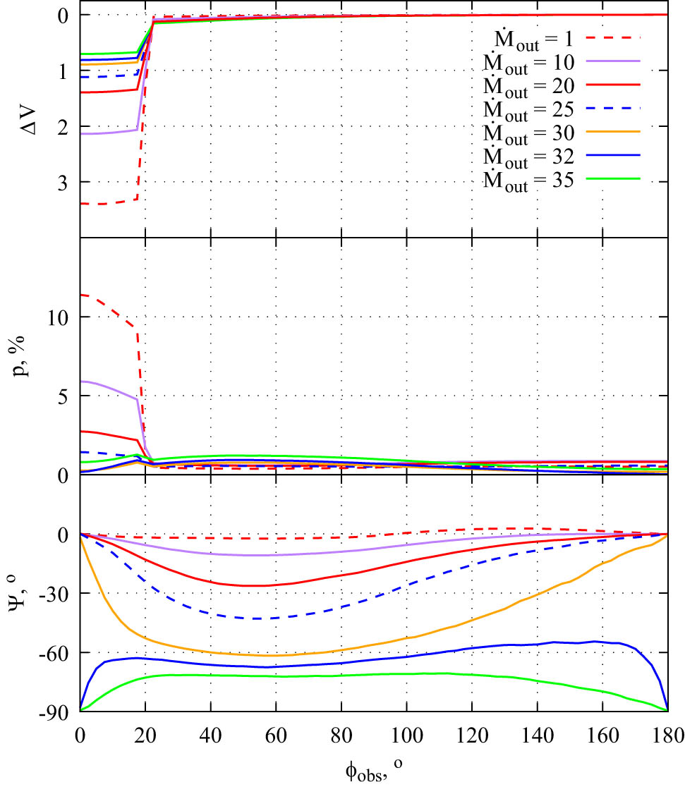 Figure 7 
               Change in magnitude (top panel), polarization degree (medium panel), and polarization position angle (lower panel) in the V band versus longitude of the observer (
                     
                        
                        
                           
                              
                                 ϕ
                              
                              
                                 obs
                              
                           
                        
                        {\phi }_{{\rm{obs}}}
                     
                  ). For all hump models 
                     
                        
                        
                           Δ
                           r
                           =
                           0.3
                           
                           au
                        
                        \Delta r=0.3\hspace{0.33em}{\rm{au}}
                     
                  , 
                     
                        
                        
                           Δ
                           ϕ
                           =
                           0.2
                        
                        \Delta \phi =0.2
                     
                  , 
                     
                        
                        
                           
                              
                                 r
                              
                              
                                 0
                              
                           
                           =
                           0.8
                           
                           au
                        
                        {r}_{0}=0.8\hspace{0.33em}{\rm{au}}
                     
                  , and 
                     
                        
                        
                           
                              
                                 h
                              
                              
                                 
                                    
                                       p
                                    
                                    
                                       0
                                    
                                 
                              
                           
                           =
                           6
                        
                        {h}_{{p}_{0}}=6
                     
                  . The mass outflow rate, determining the disk puffing-up, is indicated in units of 
                     
                        
                        
                           1
                           
                              
                                 0
                              
                              
                                 −
                                 9
                              
                           
                           
                              
                                 M
                              
                              
                                 ⊙
                              
                           
                        
                        1{0}^{-9}{M}_{\odot }
                     
                   per year. The disk inclination angle is 
                     
                        
                        
                           
                              65
                           
                           
                              
                              
                                 ∘
                              
                           
                        
                        65\hspace{-0.25em}<mml:mpadded xmlns:ali="http://www.niso.org/schemas/ali/1.0/"
                                        xmlns:xsi="http://www.w3.org/2001/XMLSchema-instance">\circ </mml:mpadded>
                     
                  .
            