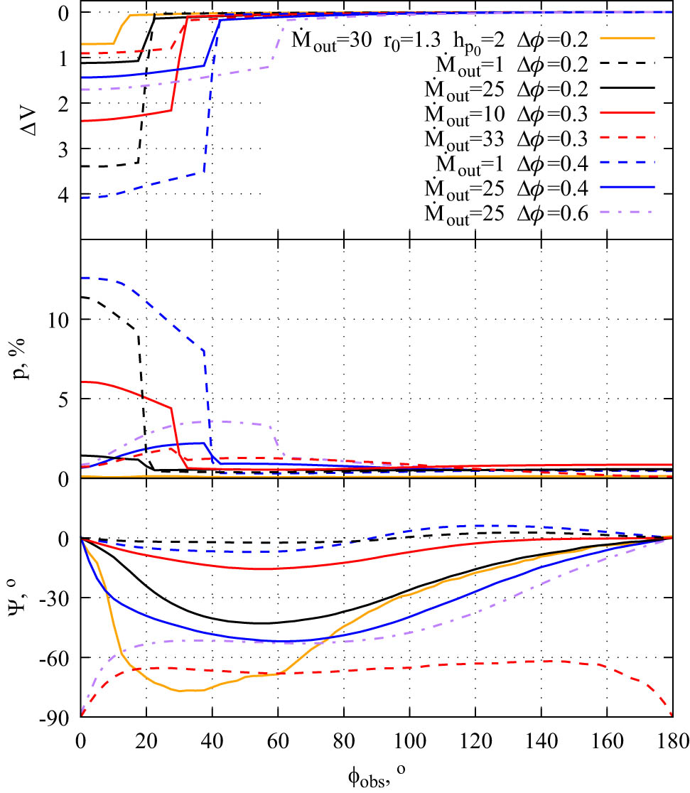 Figure 8 
               The same as in Figure 7 for various disk perturbations and mass outflow rates. The mass outflow rate is indicated in units of 
                     
                        
                        
                           1
                           
                              
                                 0
                              
                              
                                 −
                                 9
                              
                           
                           
                              
                                 M
                              
                              
                                 ⊙
                              
                           
                        
                        1{0}^{-9}{M}_{\odot }
                     
                   per year. 
                     
                        
                        
                           
                              
                                 r
                              
                              
                                 0
                              
                           
                        
                        {r}_{0}
                     
                   is measured in au. 
                     
                        
                        
                           Δ
                           r
                           =
                           0.3
                           
                           au
                        
                        \Delta r=0.3\hspace{0.33em}{\rm{au}}
                     
                   for all models. When 
                     
                        
                        
                           
                              
                                 h
                              
                              
                                 
                                    
                                       p
                                    
                                    
                                       0
                                    
                                 
                              
                           
                        
                        {h}_{{p}_{0}}
                     
                   and 
                     
                        
                        
                           
                              
                                 r
                              
                              
                                 0
                              
                           
                        
                        {r}_{0}
                     
                   are not listed, they are 6 and 
                     
                        
                        
                           0.8
                           
                           au
                        
                        0.8\hspace{0.33em}{\rm{au}}
                     
                  .
            