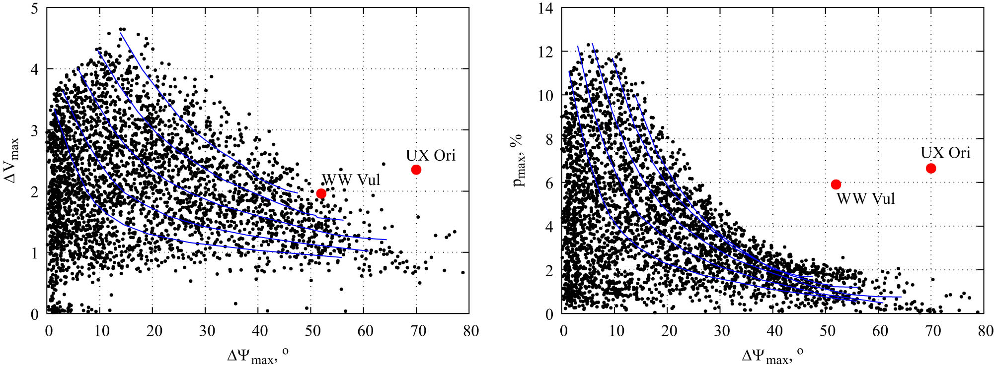 Figure 9 
               The comparison of the model results (black) with UX Ori and WW Vul observations (red). The left panel shows ratios of maximum fading level and the maximum change in the positional angle after passing through it. The right panel demonstrates ratios of the polarization in the brightness minimum and the maximum change in the positional angle. For several perturbation models with a constant shape, the simulation results with a variable mass outflow rate are shown by blue lines.
            