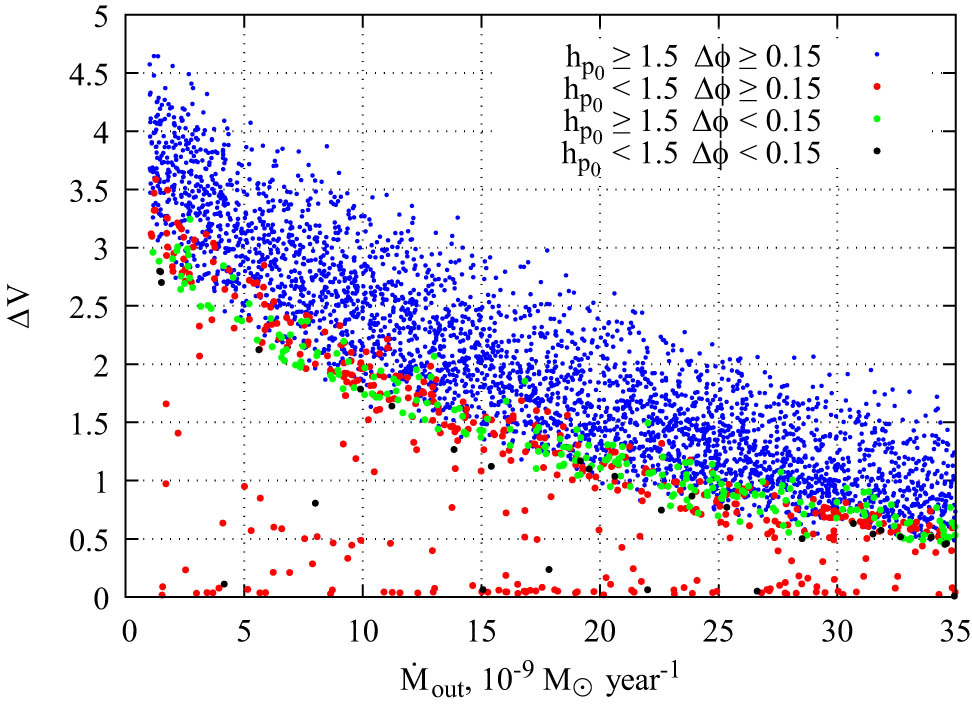 Figure 11 
               Dependence of the eclipse depth on the mass outflow rate for the eclipse models from Figure 9. The color dots present different ranges of 
                     
                        
                        
                           Δ
                           ϕ
                        
                        \Delta \phi 
                     
                   and 
                     
                        
                        
                           Δ
                           
                              
                                 h
                              
                              
                                 
                                    
                                       p
                                    
                                    
                                       0
                                    
                                 
                              
                           
                        
                        \Delta {h}_{{p}_{0}}
                     
                  .
            