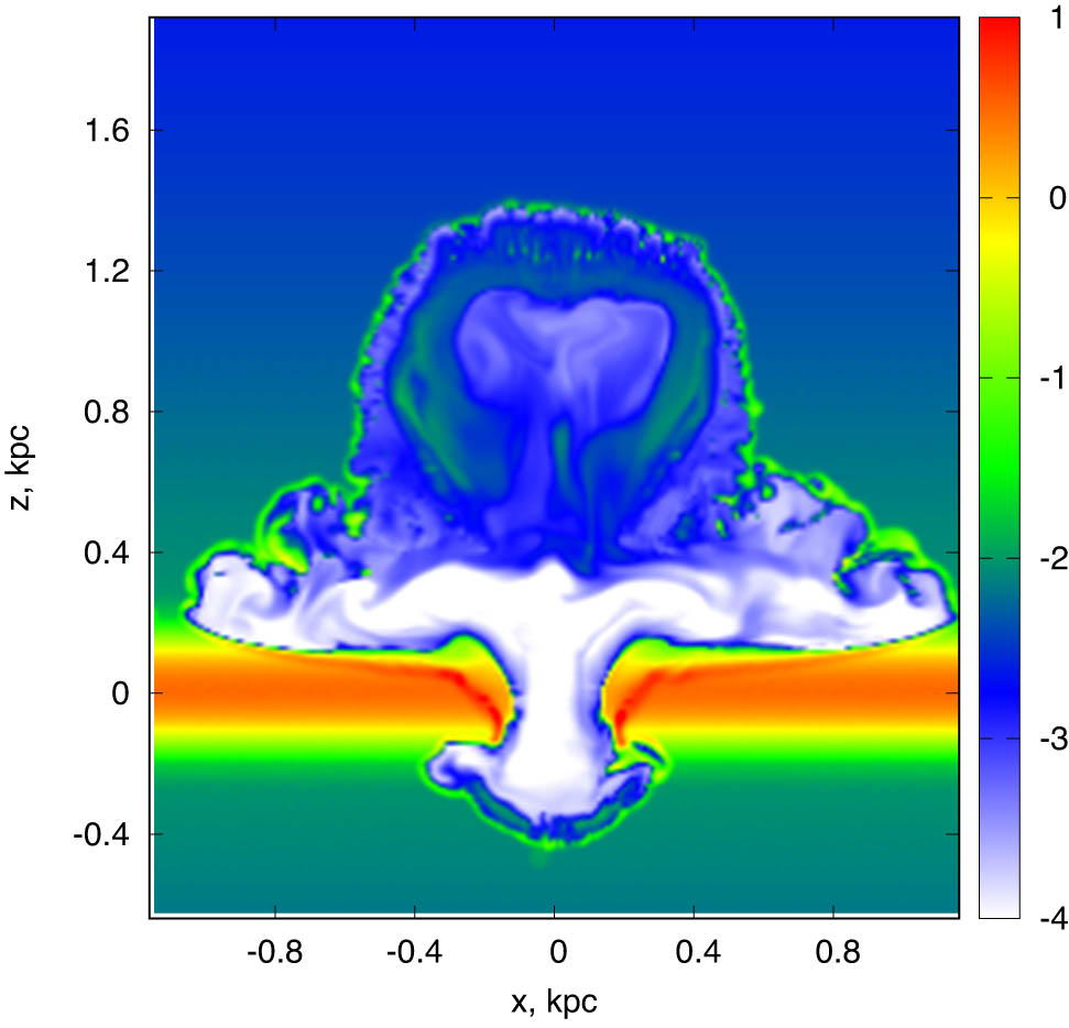 Figure 3 
               
                  
                     
                        
                        
                           H
                           α
                        
                        {\rm{H}}\alpha 
                     
                   intensity from a bubble driven by a cluster of 300 SNe located at the midplane at time moment 15 Myr. The gas metallicity is 
                     
                        
                        
                           
                              [
                              
                                 Z
                                 
                                    
                                    /
                                    
                                 
                                 H
                              
                              ]
                           
                           =
                           0
                        
                        \left[Z\hspace{-0.1em}\text{/}\hspace{-0.1em}H]=0
                     
                  .
            