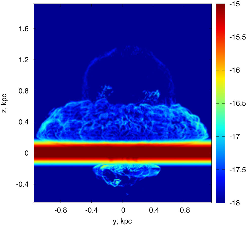 Figure 4 
               
                  
                     
                        
                        
                           H
                           α
                        
                        {\rm{H}}\alpha 
                     
                   intensity from a bubble driven by a cluster of 300 SNe located at 60 pc above the midplane at time moment 15 Myr. The gas metallicity is 
                     
                        
                        
                           
                              [
                              
                                 Z
                                 
                                    
                                    /
                                    
                                 
                                 H
                              
                              ]
                           
                           =
                           0
                        
                        \left[Z\hspace{-0.1em}\text{/}\hspace{-0.1em}H]=0
                     
                  .
            