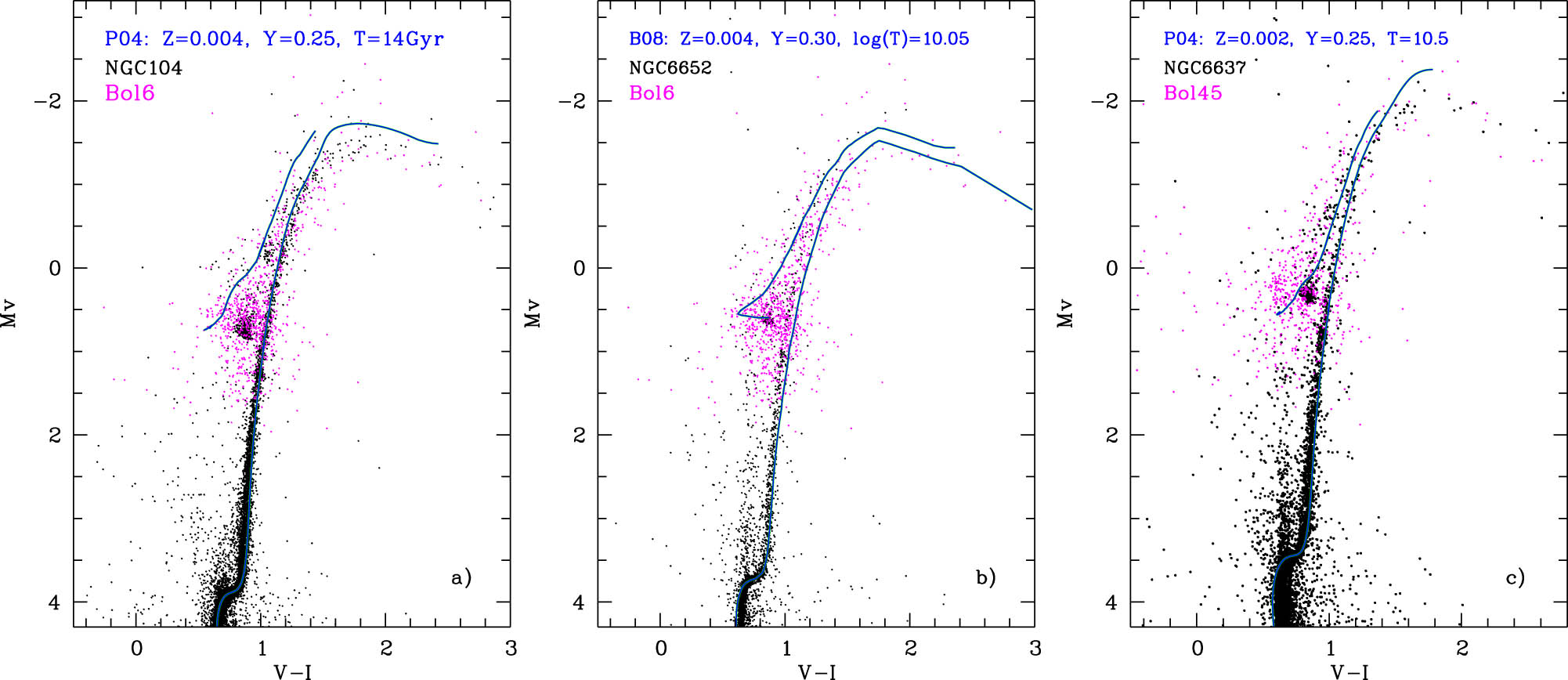 Figure 1 
               CMDs for Bol 6 (panels a and b) and Bol 45 (panel c) (Federici et al. 2012) (magenta dots) in comparison with the CMDs of Galactic GCs (Sarajedini et al. 2007) NGC 104, 6652 and 6637 (black dots) and with the evolutionary isochrones (green lines) by Bertelli et al. (2008) for Bol 6 (panel b) and Pietrinferni et al. (2004) for Bol 6 (panel a) and for Bol 45 (panel c), selected by MMI21 for the analysis of the IL spectra of the GCs.
            