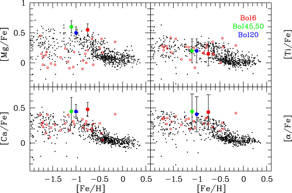 Figure 3 
               Ca, Mg, and Ti abundances and [
                     
                        
                        
                           α
                        
                        \alpha 
                     
                  /Fe] measured by MMI21 for Bol 6, Bol 20, Bol 45, and Bol 50 (large filled circles) in comparison with that of Galactic field stars from Venn et al. (2004) (black small dots) and with that of GCs in M31 estimated by C14 (open circles).
            