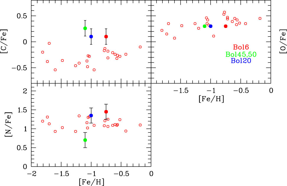 Figure 5 
               C, N, and O abundances measured by MMI21 for Bol 6, Bol 20, Bol 45, and Bol 50 (filled circles) in comparison with that of GCs in M31 estimated by S16.
            