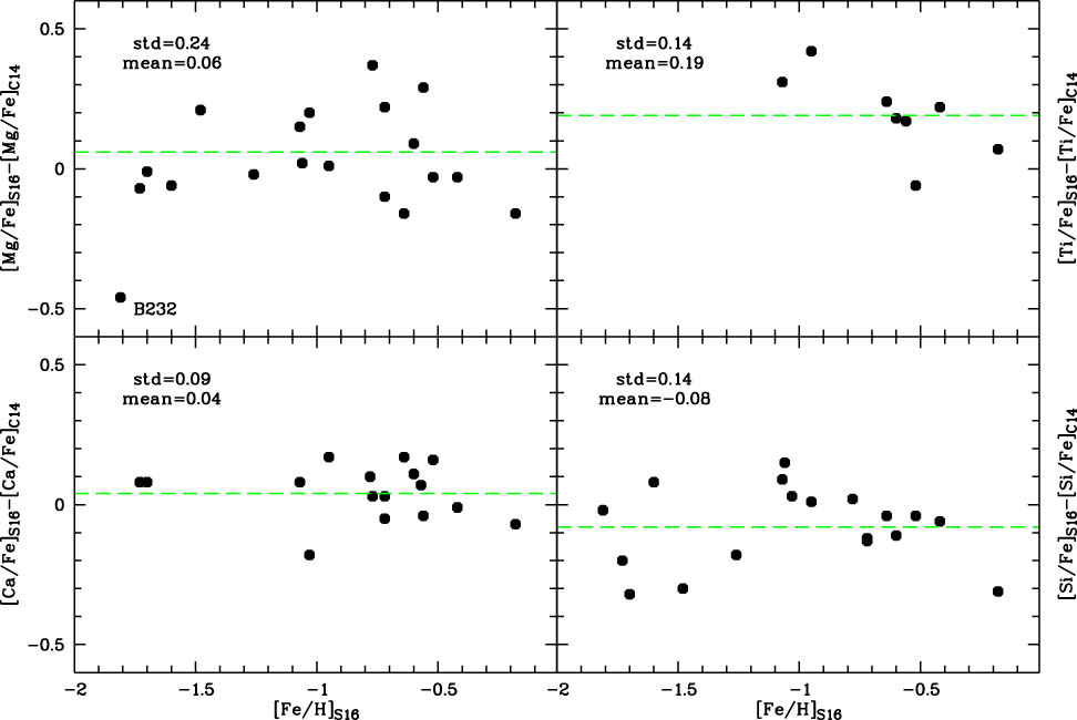 Figure 6 
               Comparison between the data from C14 and S16 for 19 common objects.
            