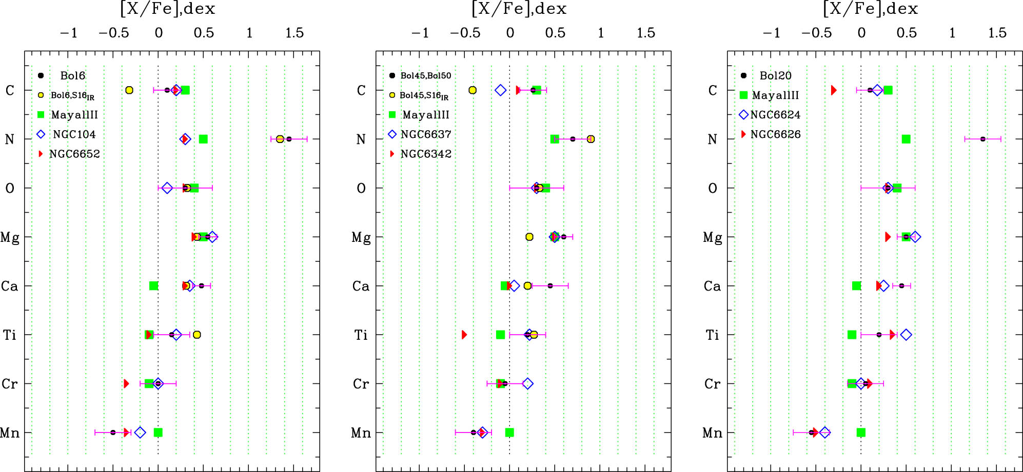 Figure 7 
               Abundances of chemical elements determined by MMI21 for Bol 6 (left panel), Bol 45 and Bol 50 (middle panel), and Bol 20 (right panel) using the method of Sharina et al. (2020) (black dots) in comparison with the high-resolution integrated-light spectroscopic abundances from S16 (open circles) and with the abundances for Galactic GCs from Sharina et al. (2018, 2020) (symbols defined in the up left corners of the plots). Note that MMI21 derived the identical abundances for Bol 45 and Bol 50.
            