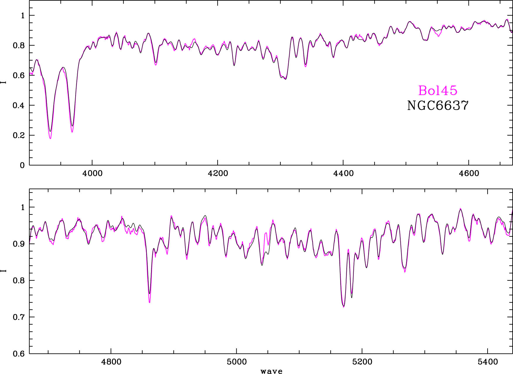 Figure 8 
               The IL spectrum of Bol 45 from MMI21 (magenta) in comparison with the spectrum of Galactic GC NGC 6637 (Schiavon et al. 2005) (black).
            