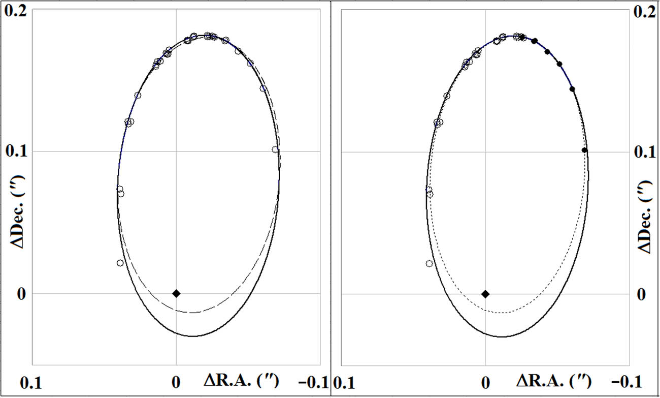 Figure 1 
               Orbits of S2.
            