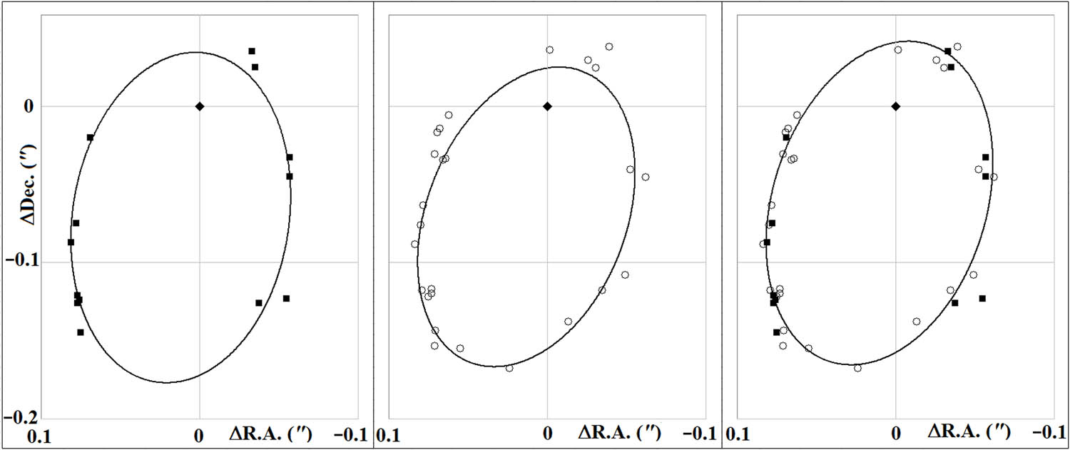 Figure 2 
               Orbits of S102.
            