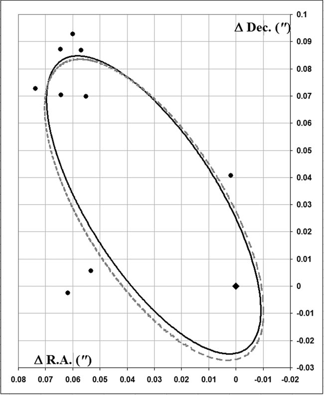 Figure 3 
               Orbits of S4711.
            