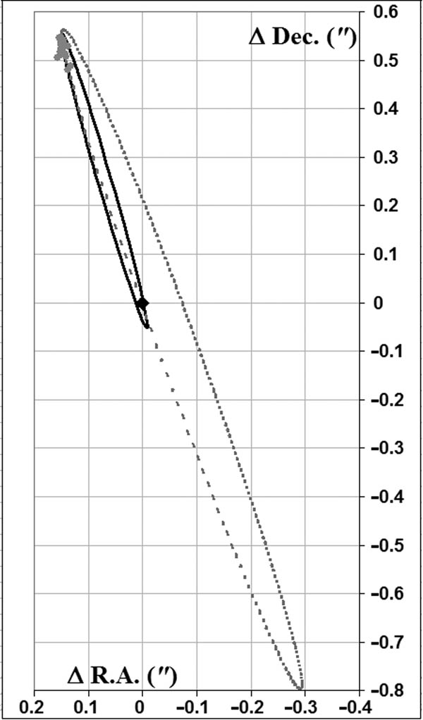 Figure 4 
               Orbits of S27.
            