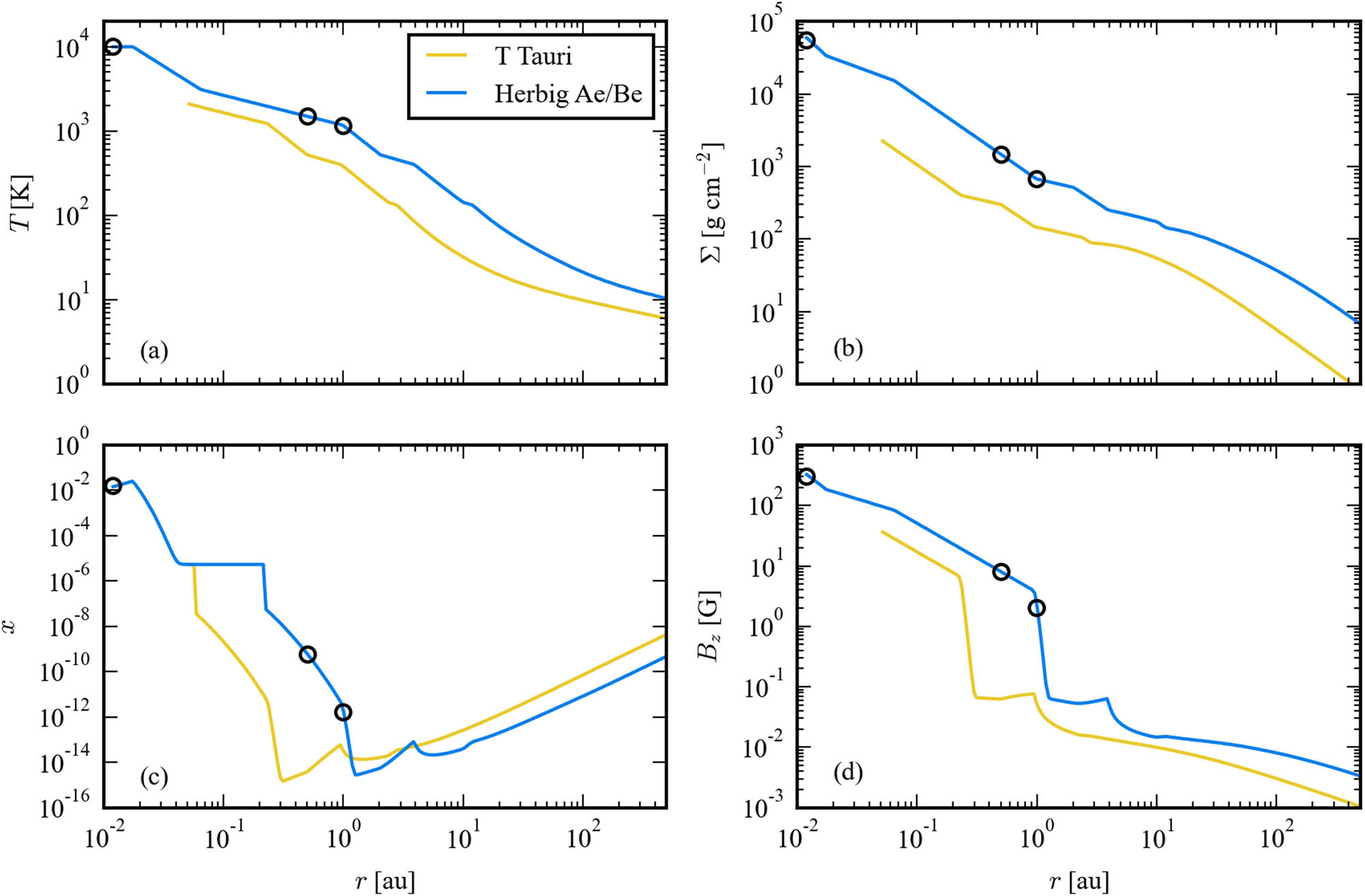 Figure 1 
                  Radial profiles of the midplane temperature (a), surface density (b), midplane ionization fraction (c), and midplane magnetic field strength (d) in the accretion disks of typical TTS (yellow lines) and HAeBeS (blue lines). Empty circle markers show the points at which the modeling of the dynamics of the MFT was performed.
               