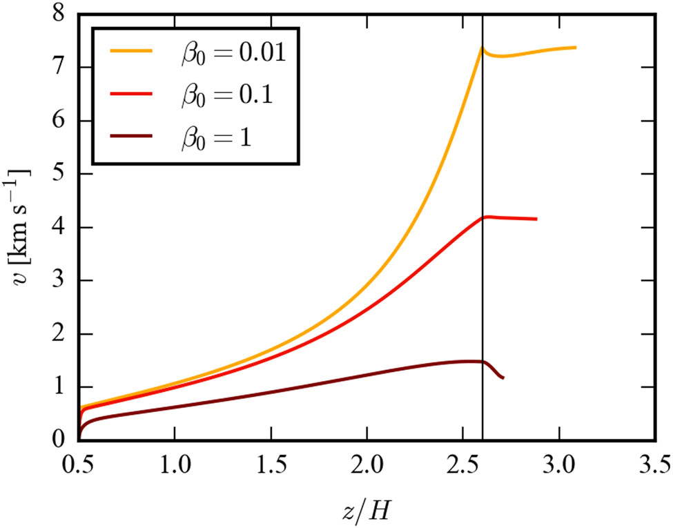 Figure 3 
                  Dependence of the MFT’s speed on the 
                        
                           
                           
                              z
                           
                           z
                        
                     -coordinate for various initial plasma beta 
                        
                           
                           
                              
                                 
                                    β
                                 
                                 
                                    0
                                 
                              
                           
                           {\beta }_{0}
                        
                      in runs without external magnetic field. Vertical line delineates the surface of the disk. Initial parameters: 
                        
                           
                           
                              r
                              =
                              0.5
                              
                              au
                           
                           r=0.5\hspace{0.33em}{\rm{au}}
                        
                     , 
                        
                           
                           
                              
                                 
                                    z
                                 
                                 
                                    0
                                 
                              
                              =
                              0.5
                              
                              H
                           
                           {z}_{0}=0.5\hspace{0.33em}H
                        
                     , and 
                        
                           
                           
                              
                                 
                                    a
                                 
                                 
                                    0
                                 
                              
                              =
                              0.1
                              
                              H
                           
                           {a}_{0}=0.1\hspace{0.33em}H
                        
                     .
               