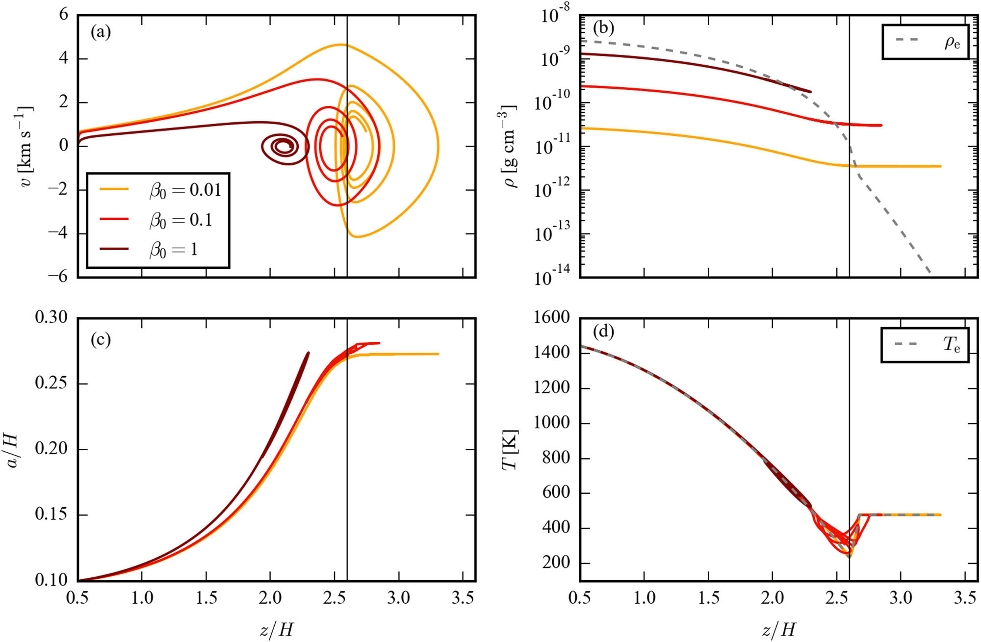 Figure 4 
                  Dynamics of MFTs with various initial plasma beta 
                        
                           
                           
                              
                                 
                                    β
                                 
                                 
                                    0
                                 
                              
                           
                           {\beta }_{0}
                        
                      in the presence of external magnetic field. Dependences of the MFT’s speed (panel a), density (b), cross-section radius (c), and temperature (d) on the 
                        
                           
                           
                              z
                           
                           z
                        
                     -coordinate are plotted. Vertical lines show the surface of the disk. Grey dashed lines in panels (b) and (d) delineate corresponding profiles of the disk density and temperature. Initial parameters: 
                        
                           
                           
                              r
                              =
                              0.5
                              
                              au
                           
                           r=0.5\hspace{0.33em}{\rm{au}}
                        
                     , 
                        
                           
                           
                              
                                 
                                    z
                                 
                                 
                                    0
                                 
                              
                              =
                              0.5
                              
                              H
                           
                           {z}_{0}=0.5\hspace{0.33em}H
                        
                     , and 
                        
                           
                           
                              
                                 
                                    a
                                 
                                 
                                    0
                                 
                              
                              =
                              0.1
                              
                              H
                           
                           {a}_{0}=0.1\hspace{0.33em}H
                        
                     .
               