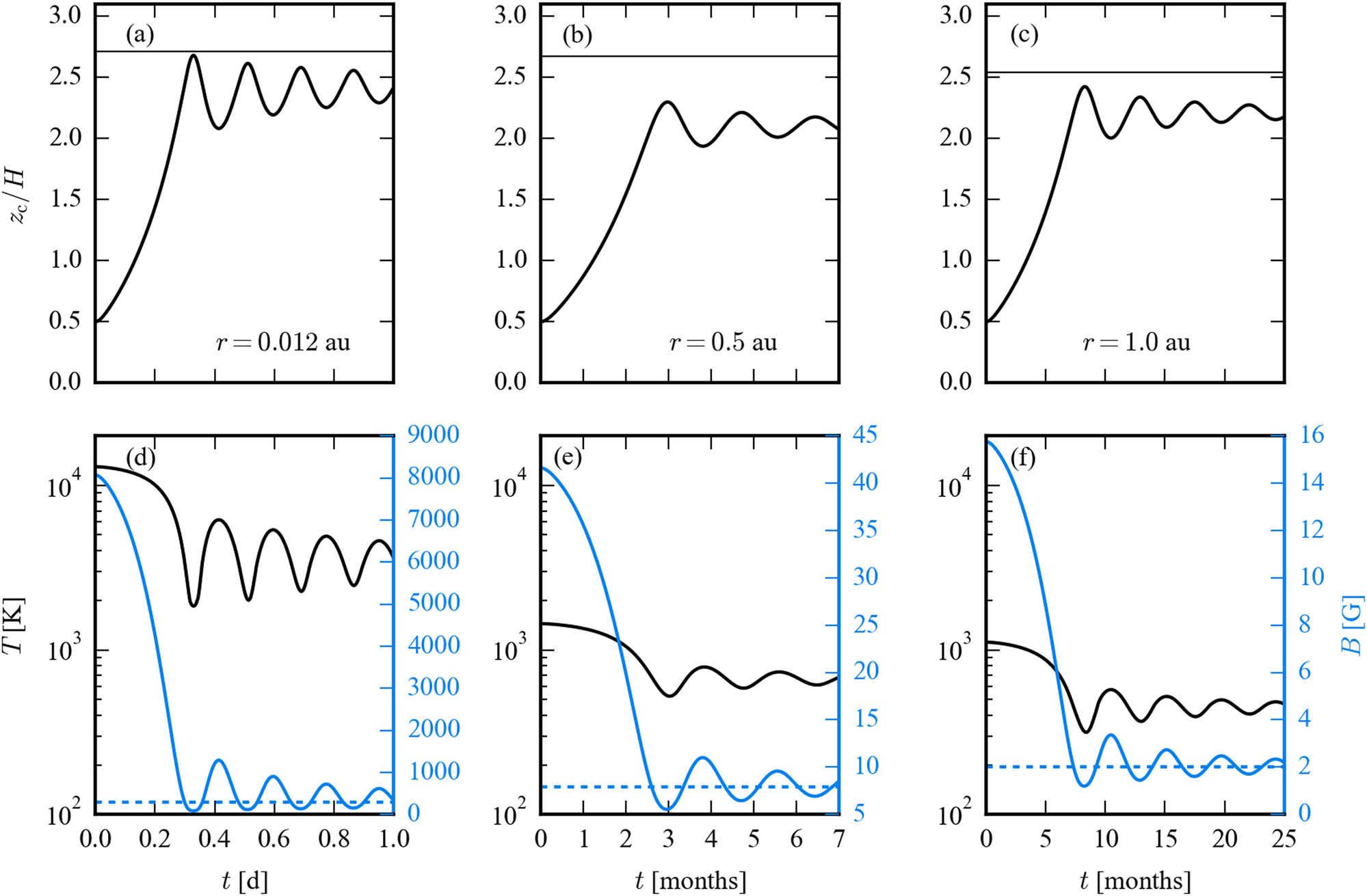 Figure 6 
                  Dynamics of the MFTs at different 
                        
                           
                           
                              r
                           
                           r
                        
                      in the presence of external magnetic field. Top row: the dependence of the 
                        
                           
                           
                              z
                           
                           z
                        
                     -coordinate of the MFT on time during its motion inside the disk at various radial distances 
                        
                           
                           
                              r
                              =
                              0.012
                           
                           r=0.012
                        
                     , 0.15, and 1 au (panels a, b, and c, respectively). Horizontal lines show the surface of the disk. Bottom row (panels d, e, and f, respectively): corresponding dependences of temperature (left 
                        
                           
                           
                              y
                           
                           y
                        
                     -axis, black lines) and magnetic field strength (right 
                        
                           
                           
                              y
                           
                           y
                        
                     -axis, blue lines) on time. Horizontal dashed blue lines correspond to the external magnetic field 
                        
                           
                           
                              
                                 
                                    B
                                 
                                 
                                    e
                                 
                              
                           
                           {B}_{{\rm{e}}}
                        
                     . Initial radius and plasma beta of the MFT are 
                        
                           
                           
                              
                                 
                                    a
                                 
                                 
                                    0
                                 
                              
                              =
                              0.1
                              
                              H
                           
                           {a}_{0}=0.1\hspace{0.33em}H
                        
                      and 
                        
                           
                           
                              
                                 
                                    β
                                 
                                 
                                    0
                                 
                              
                              =
                              1
                           
                           {\beta }_{0}=1
                        
                     , respectively.
               