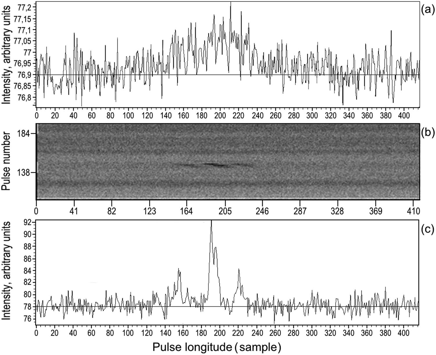 Figure 2 
                  (a) The integrated profile of the observed pulsar; (b) the pulse intensity dependence for the 100 periods, drift of the strong pulses is visible; (c) pulse profile of one of three strong individual pulses.
               