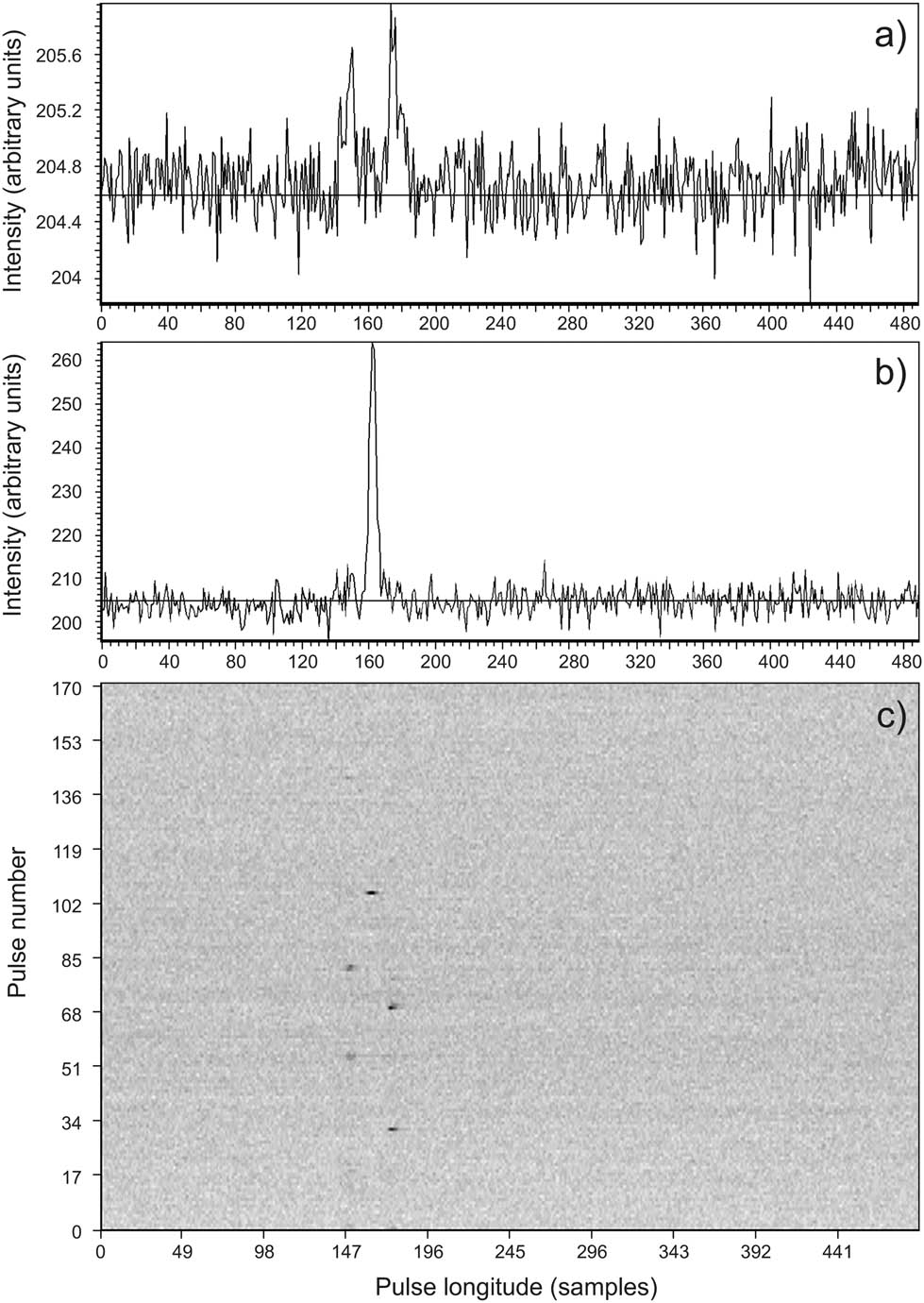 Figure 6 
                  The inter-component emission detection from J0330+2248 (13 January 2018). (a) The integral pulse profile, (b) profile of the individual pulse (number 105) with S/N = 20.5 corresponding to inter-component emission, and (c) the intensity changes of the pulses during the observation session.
               