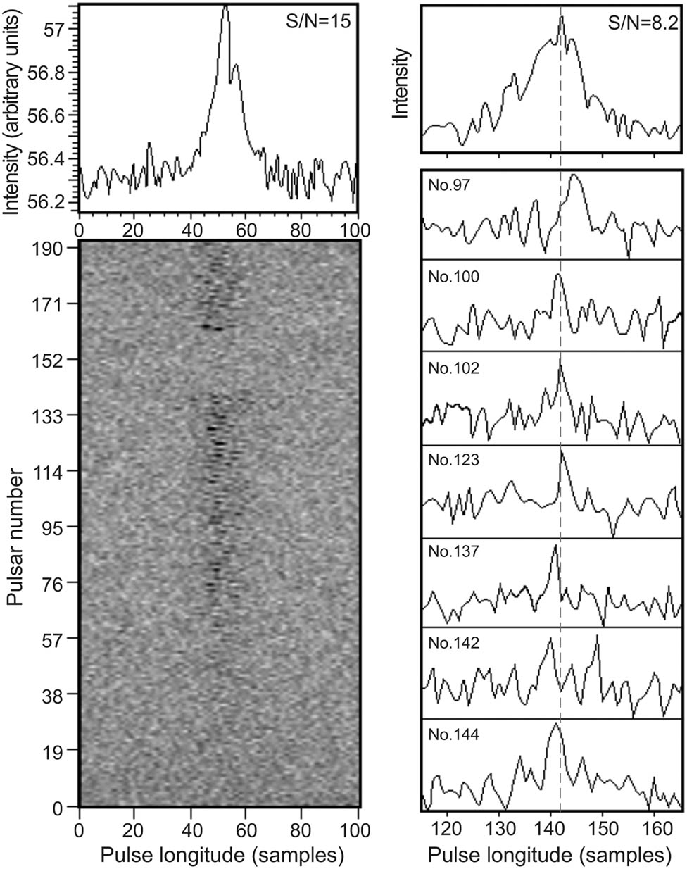 Figure 7 
                  The example of the pulse profile of J0810+37 and the intensity of individual pulses during one observation session (left), and examples of individual pulse profiles (right).
               