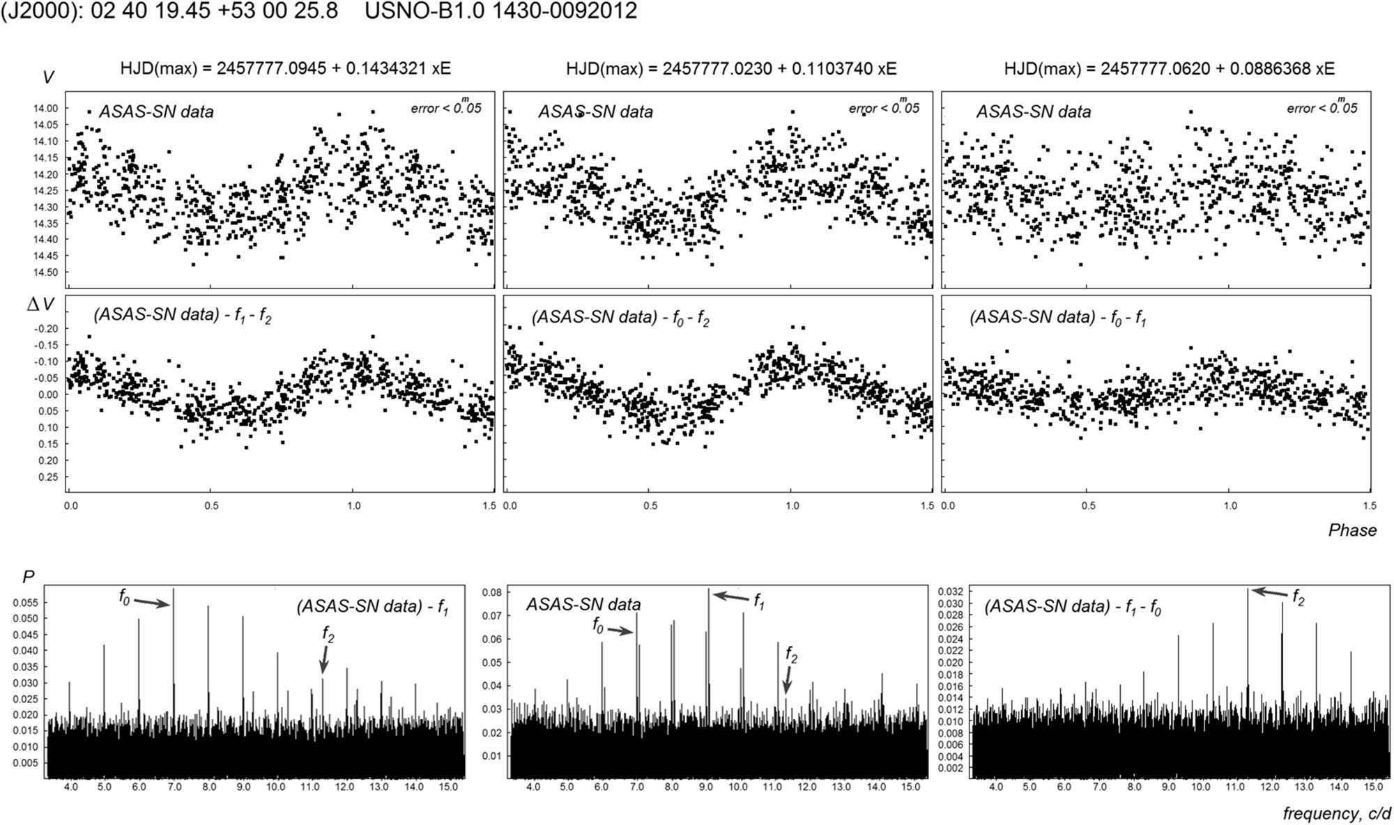 Figure 1 
               The light curves USNO-B1.0 1430-0092012 (No. 1).
            