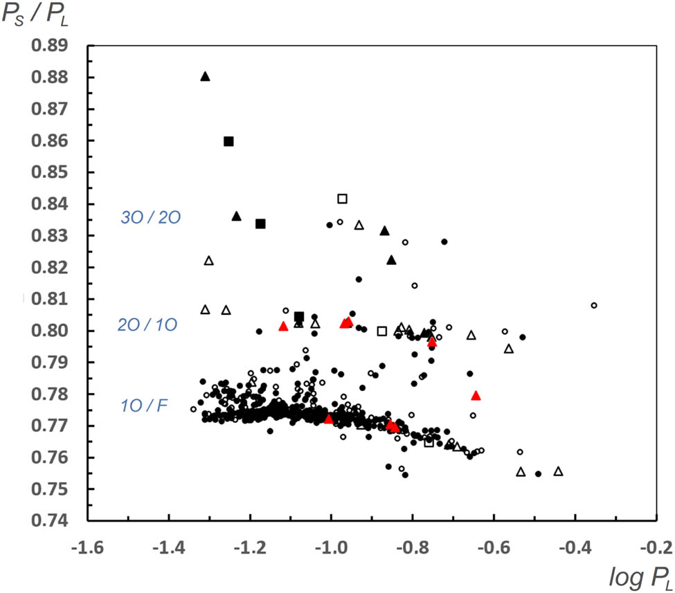 Figure 5 
               The Petersen diagram for HADS(B) stars.
            